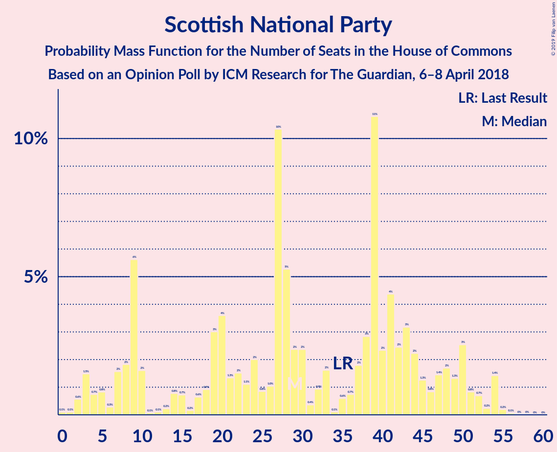 Graph with seats probability mass function not yet produced