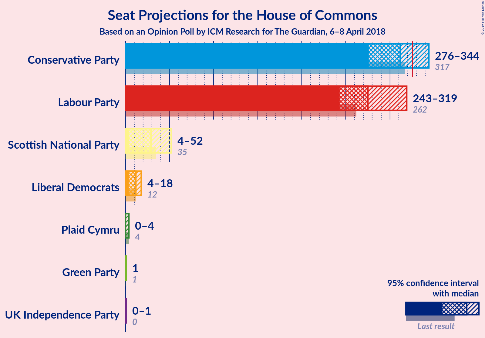 Graph with seats not yet produced