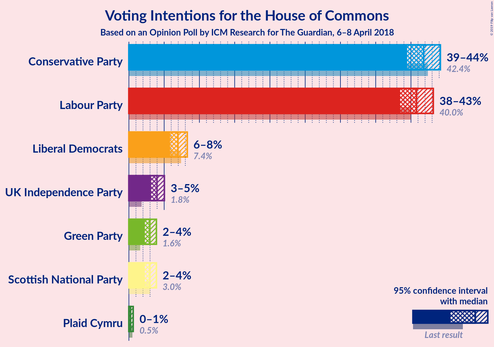 Graph with voting intentions not yet produced