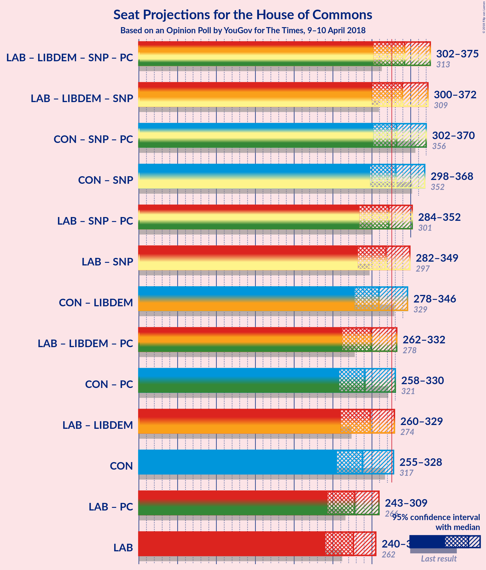 Graph with coalitions seats not yet produced