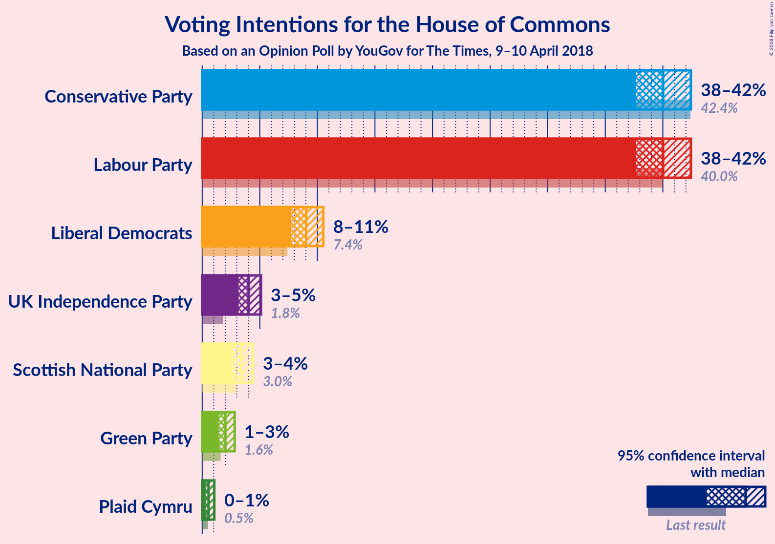 Graph with voting intentions not yet produced