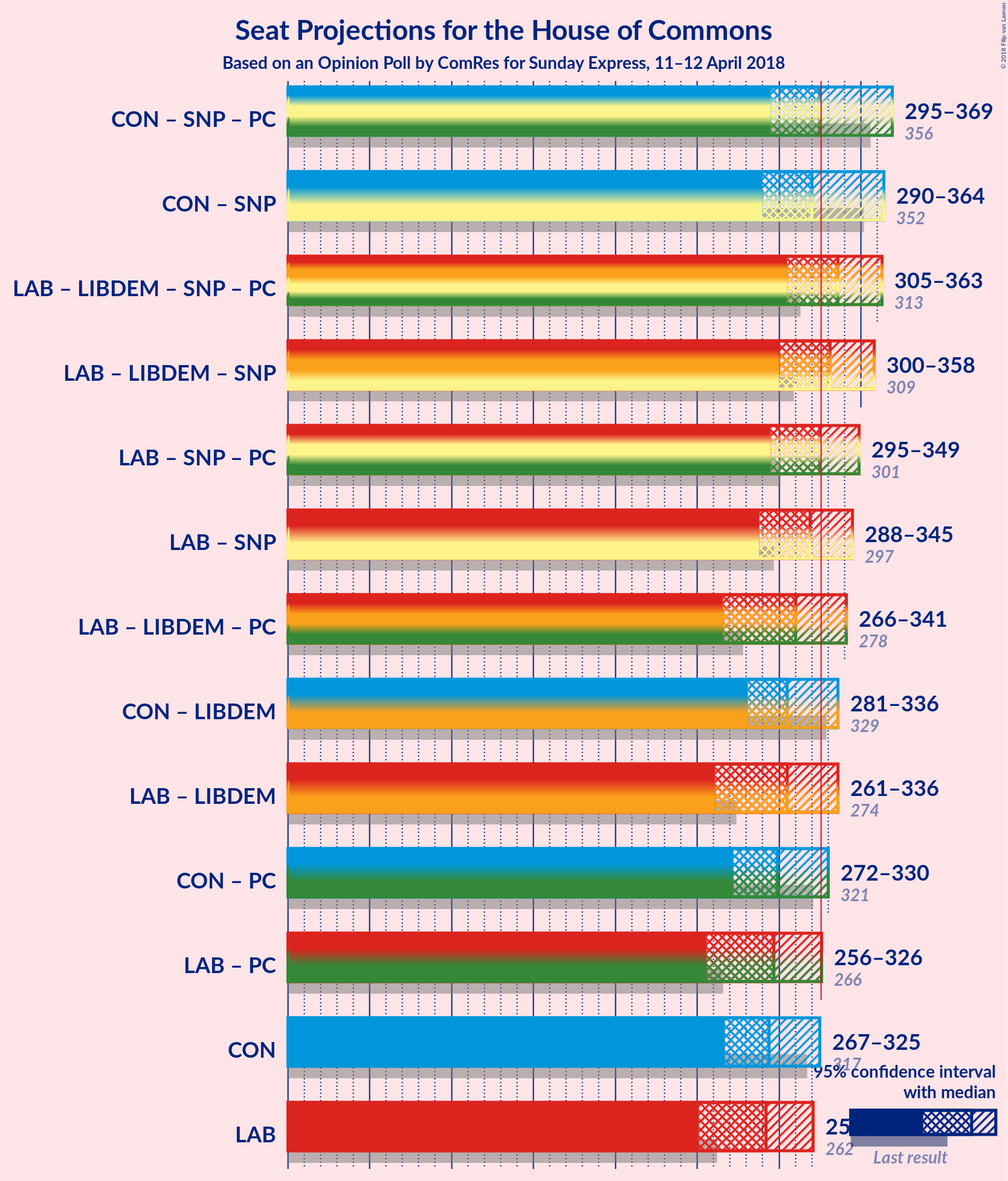 Graph with coalitions seats not yet produced