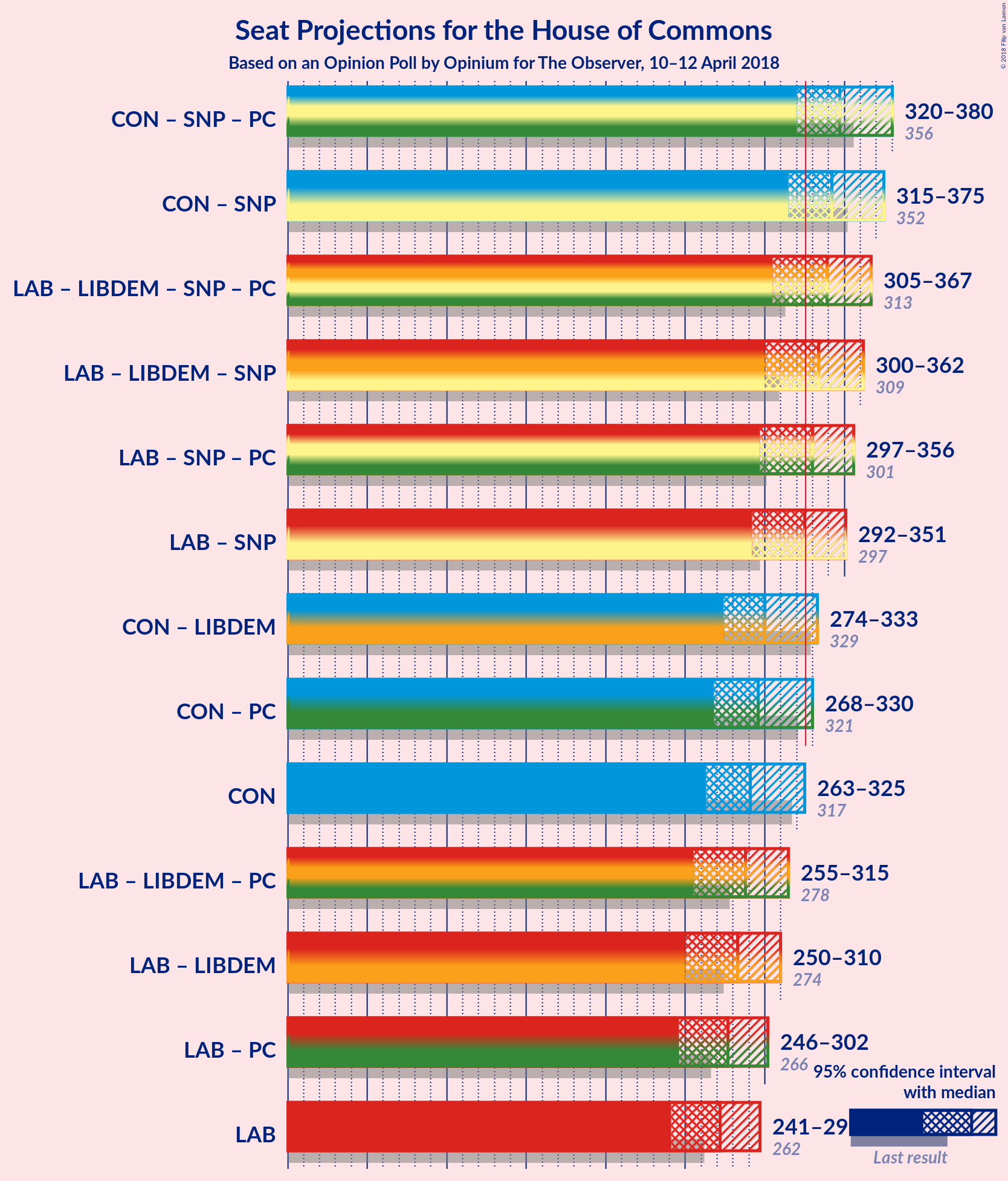 Graph with coalitions seats not yet produced