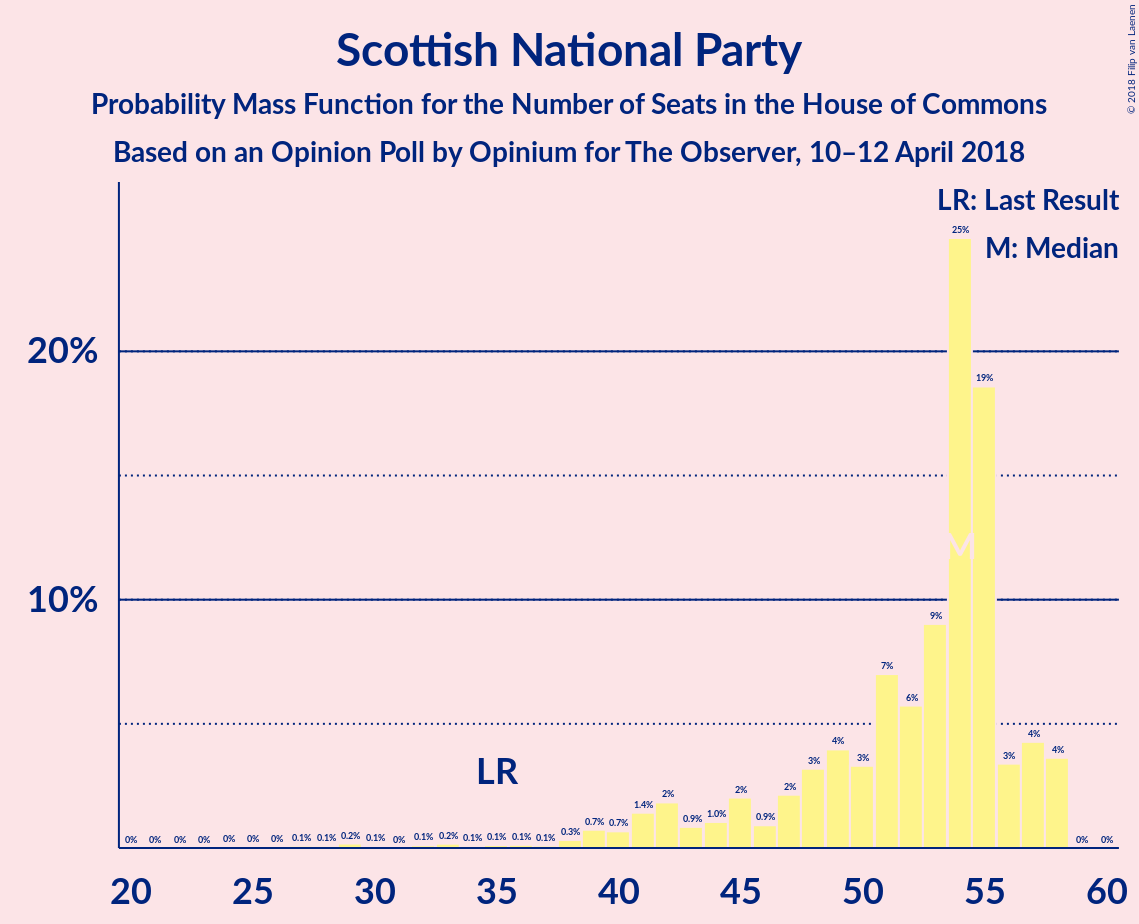 Graph with seats probability mass function not yet produced