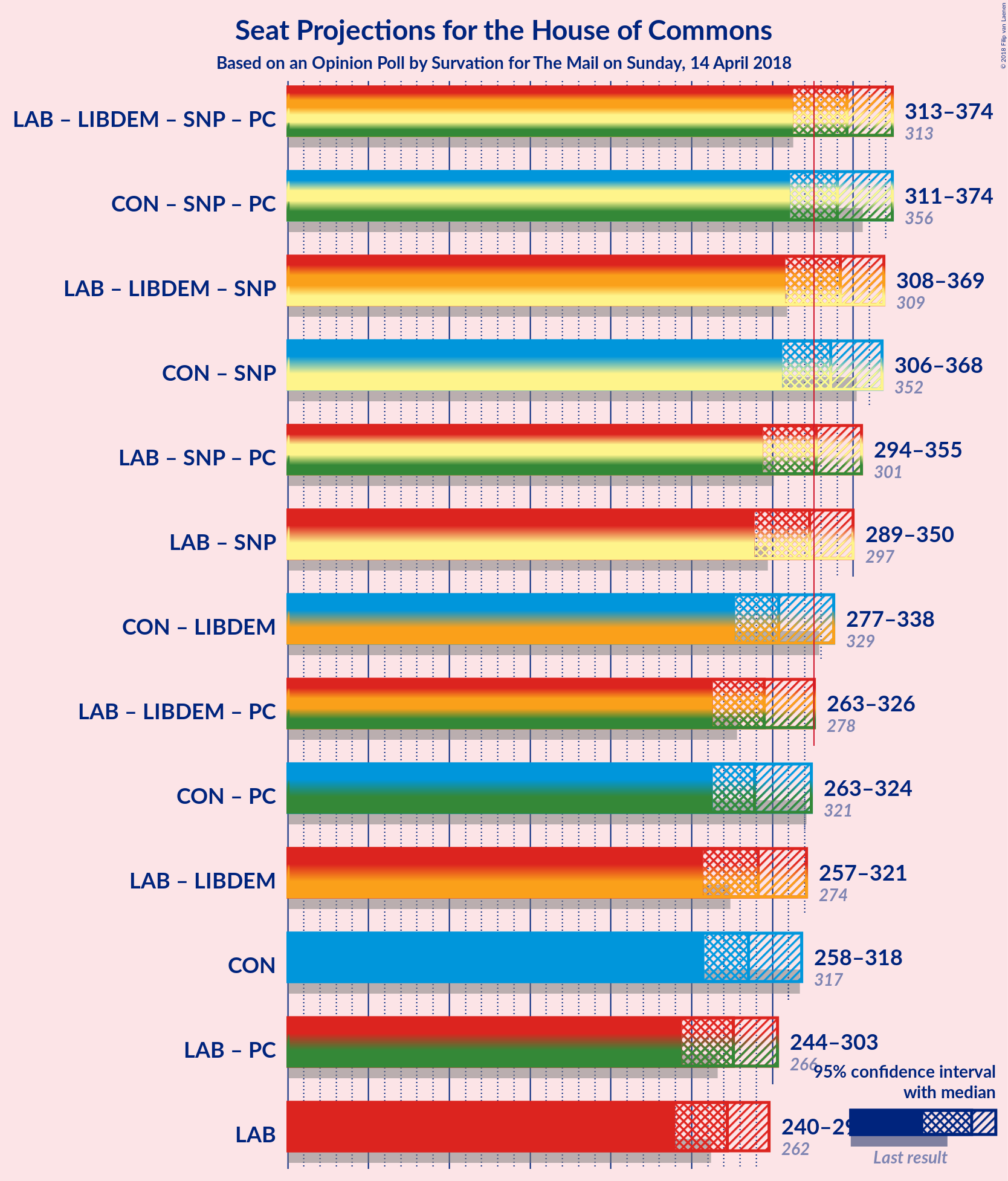 Graph with coalitions seats not yet produced