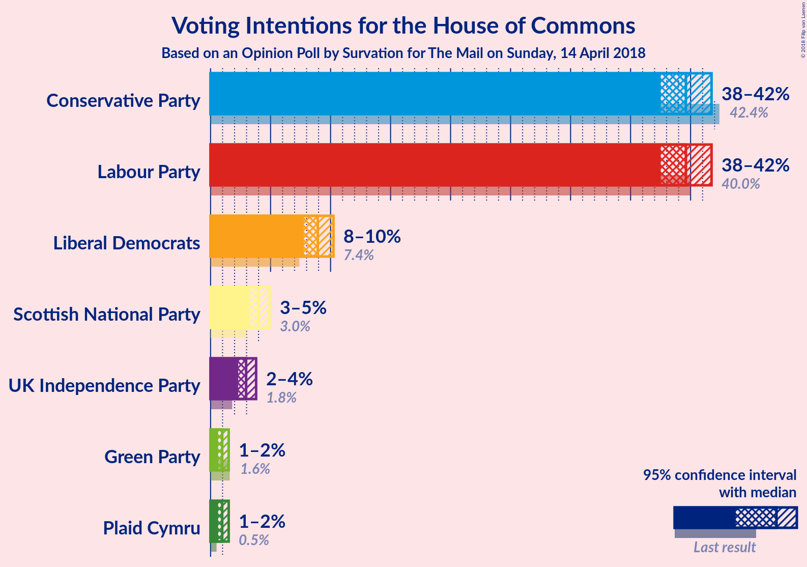 Graph with voting intentions not yet produced