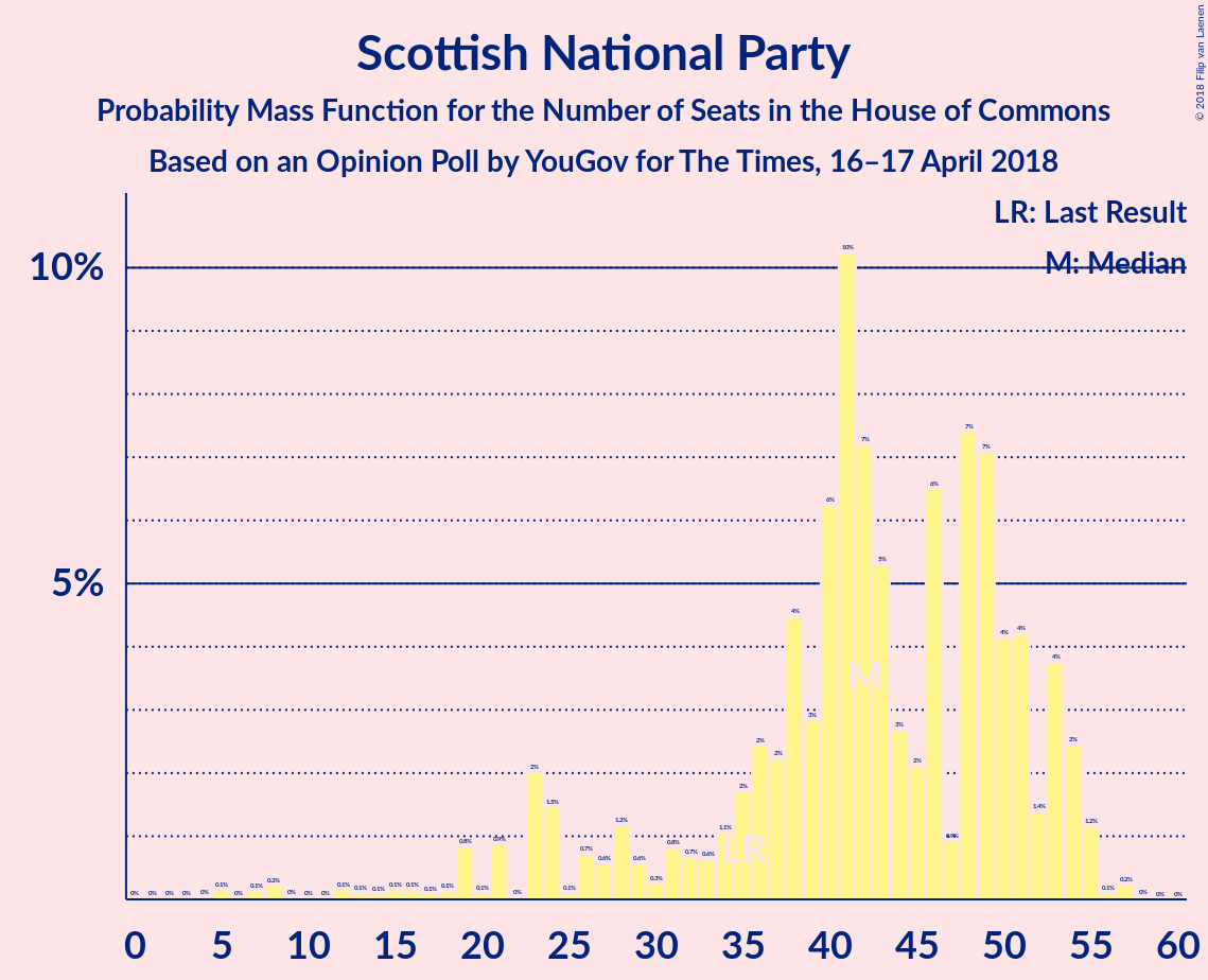 Graph with seats probability mass function not yet produced