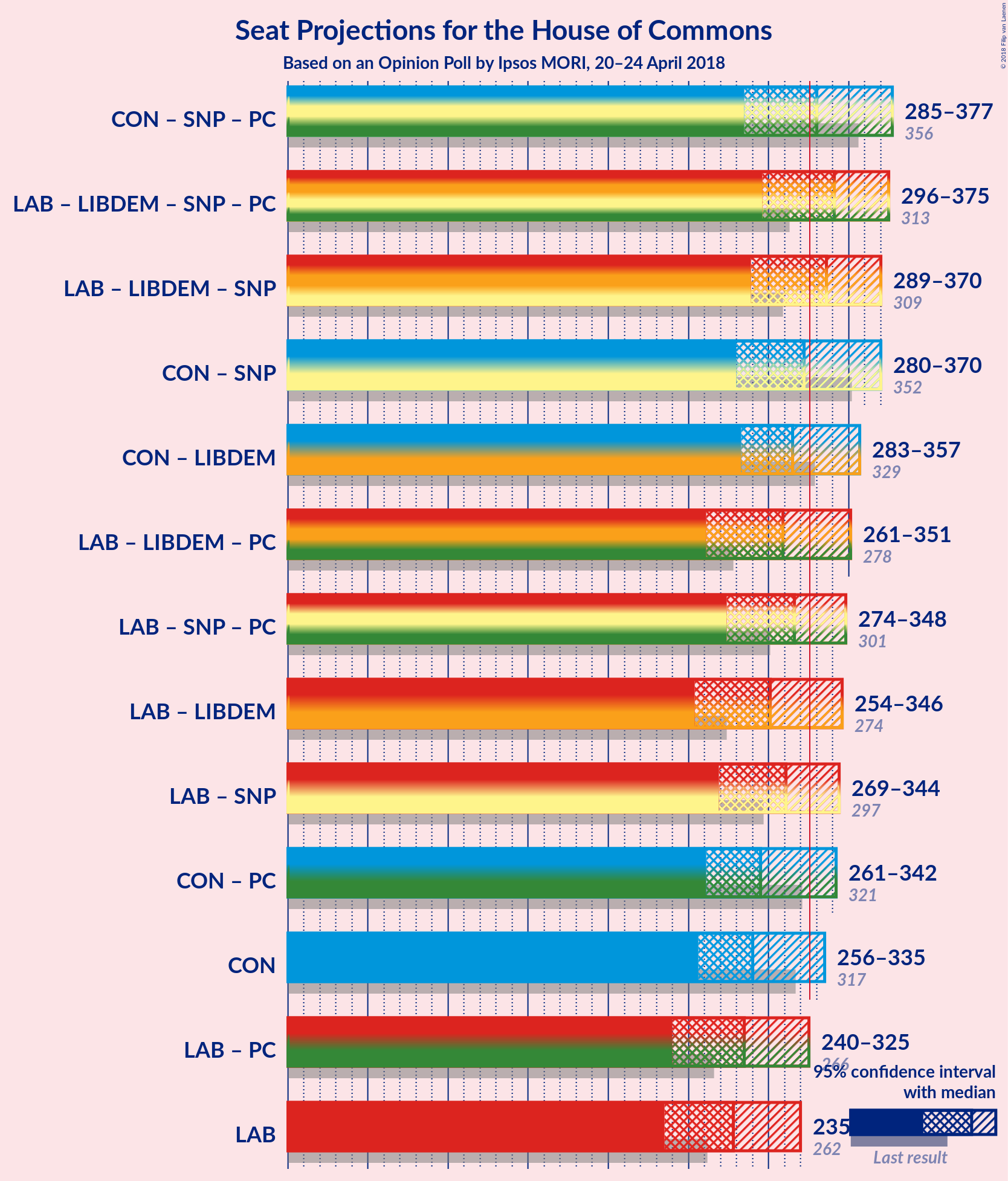 Graph with coalitions seats not yet produced