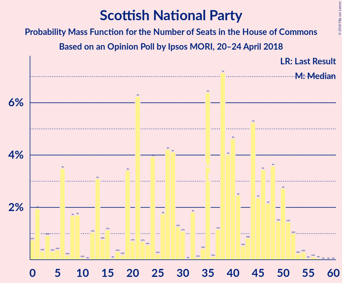 Graph with seats probability mass function not yet produced