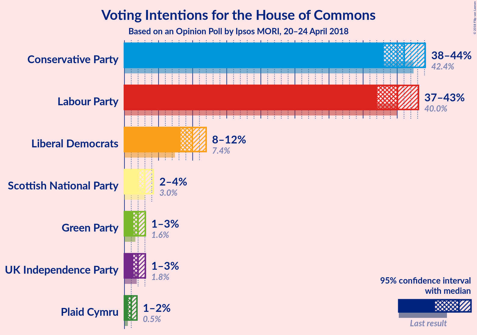 Graph with voting intentions not yet produced