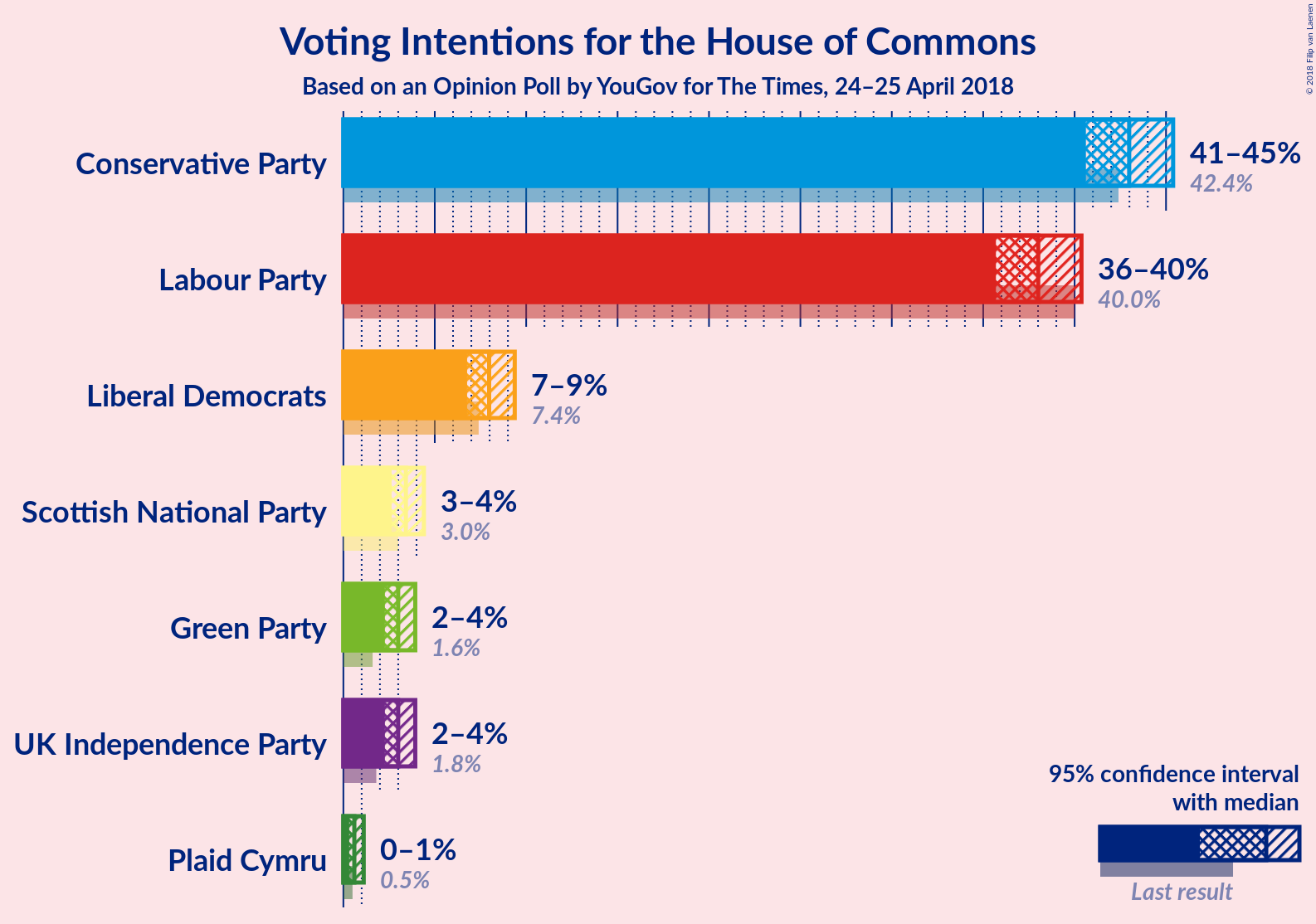 Graph with voting intentions not yet produced