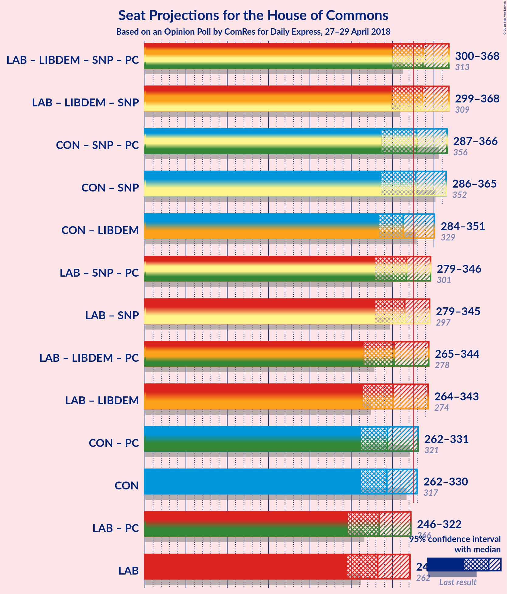 Graph with coalitions seats not yet produced