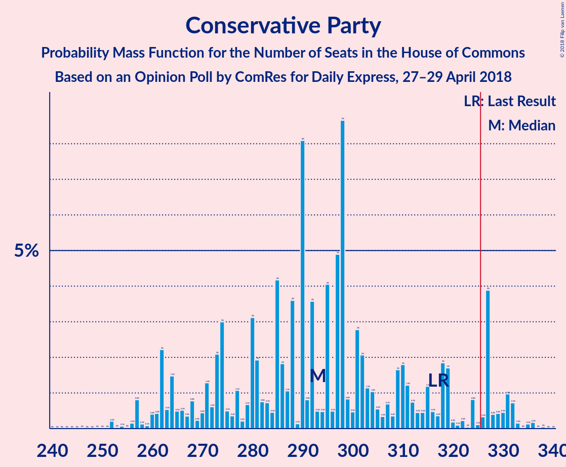 Graph with seats probability mass function not yet produced