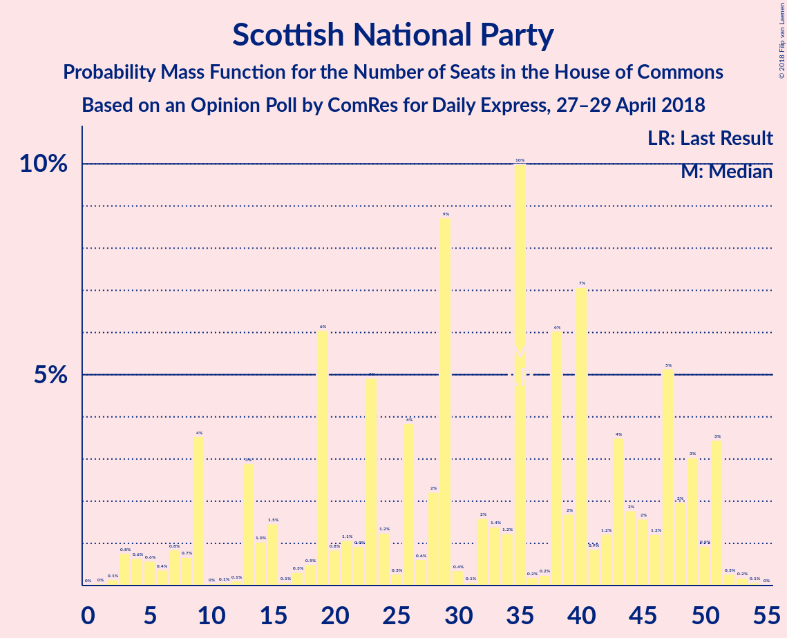 Graph with seats probability mass function not yet produced