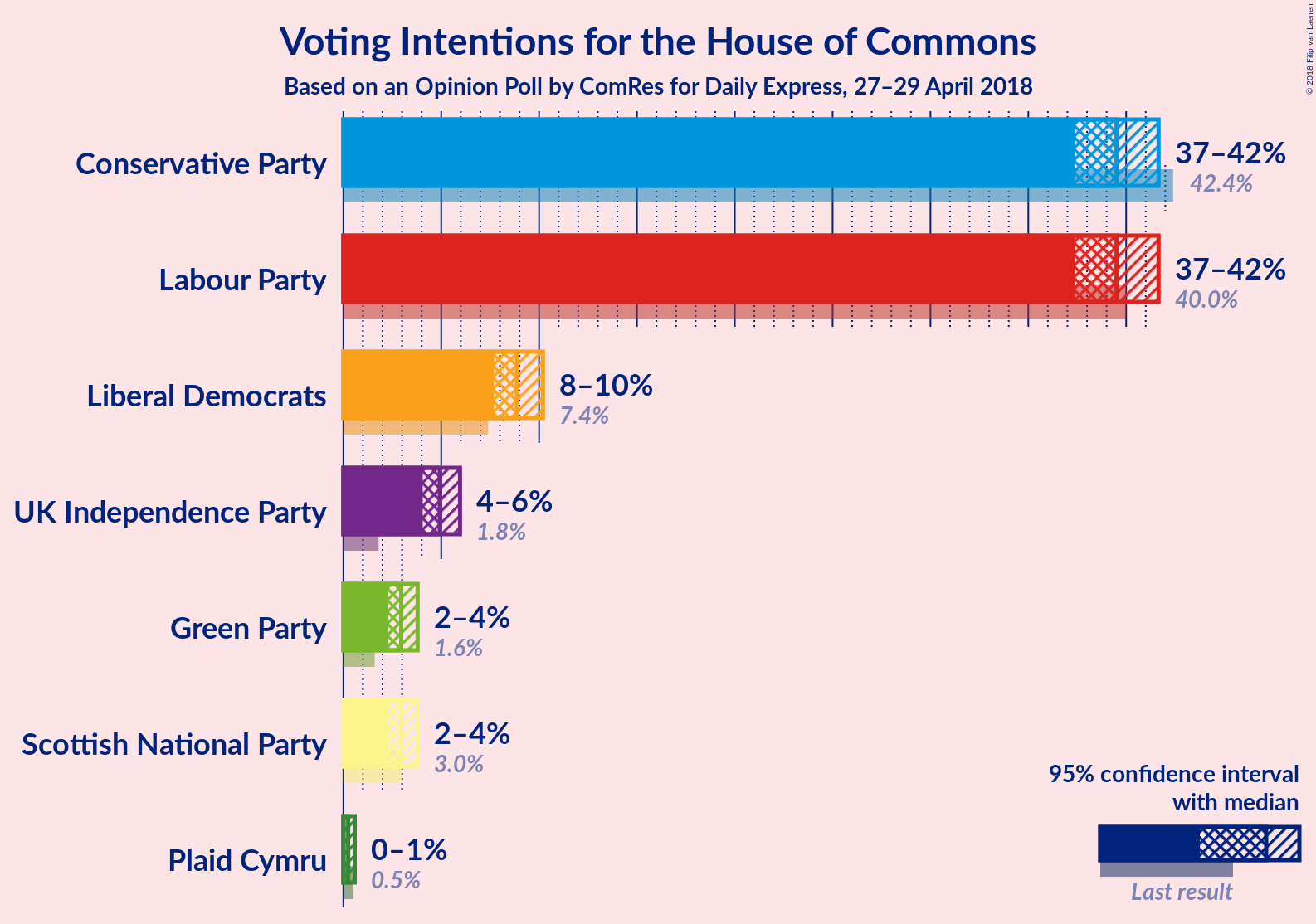 Graph with voting intentions not yet produced