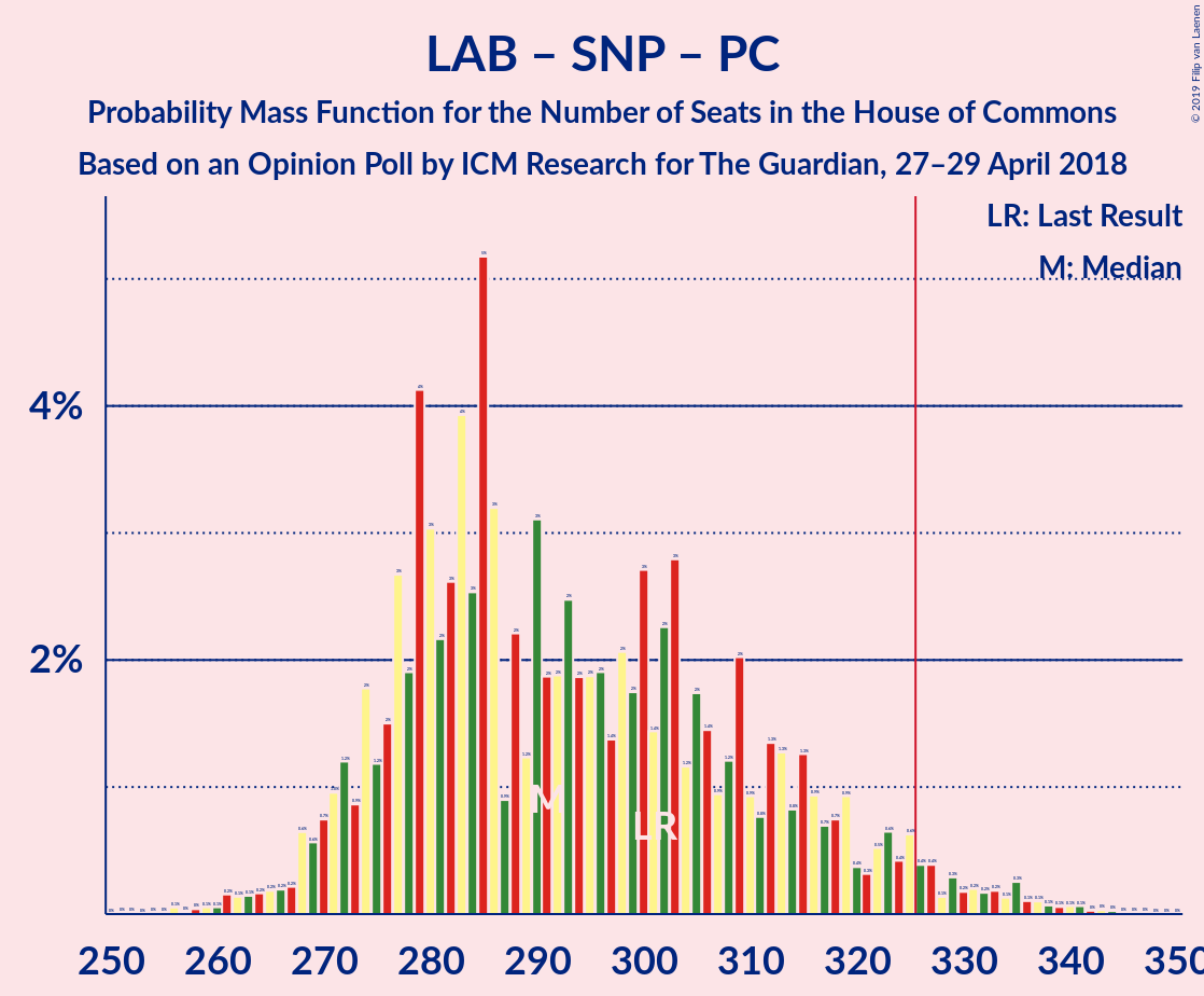 Graph with seats probability mass function not yet produced