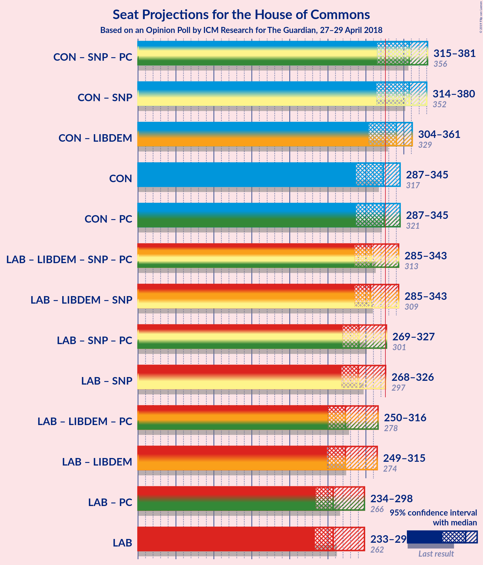 Graph with coalitions seats not yet produced