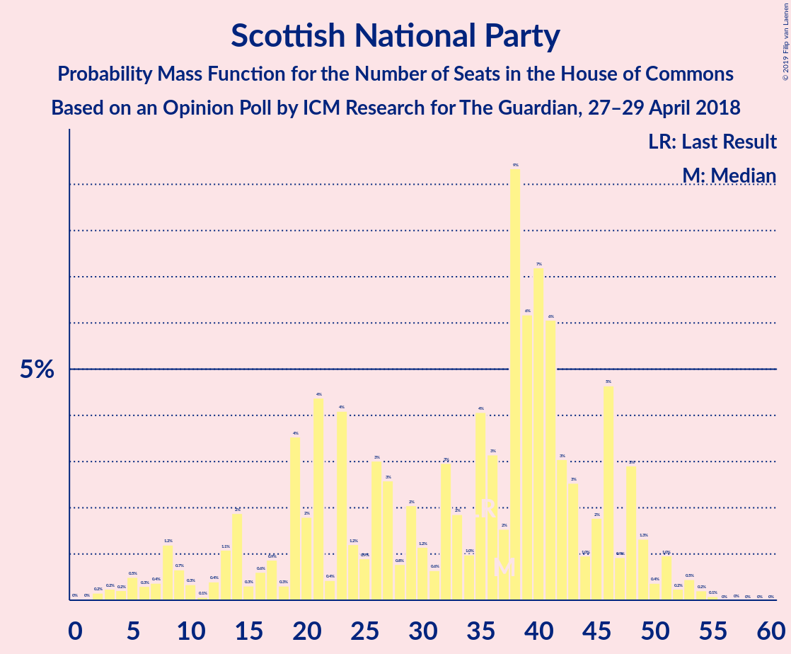 Graph with seats probability mass function not yet produced