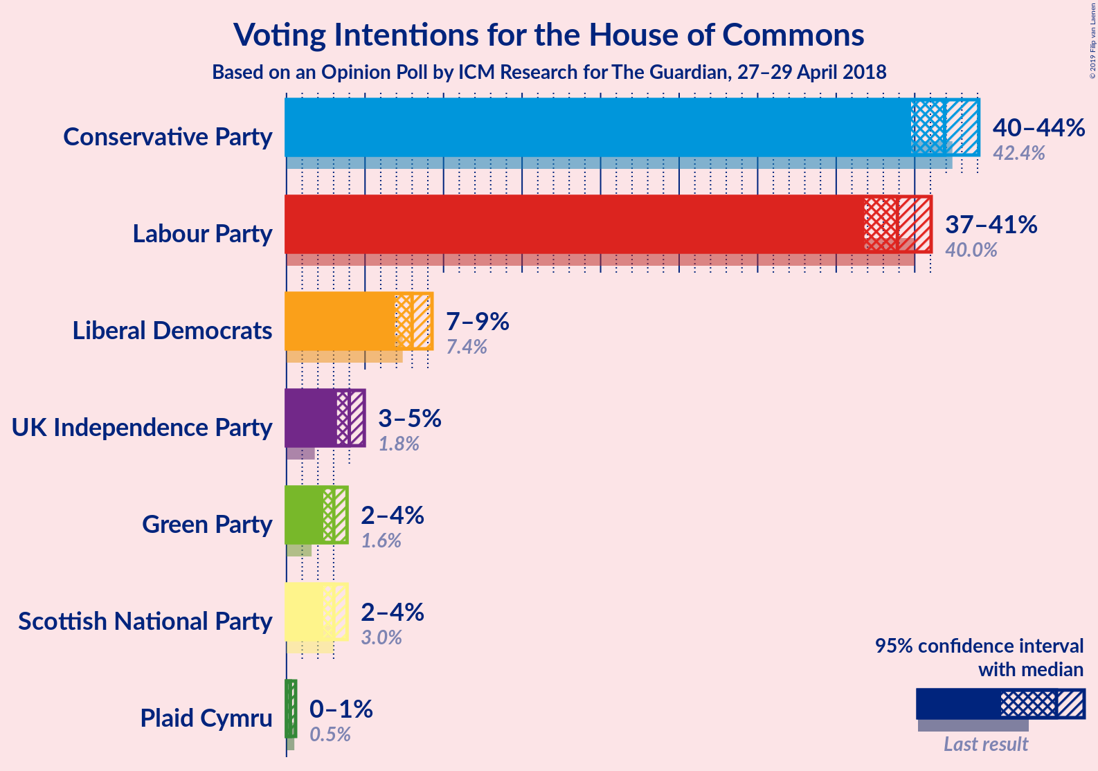 Graph with voting intentions not yet produced