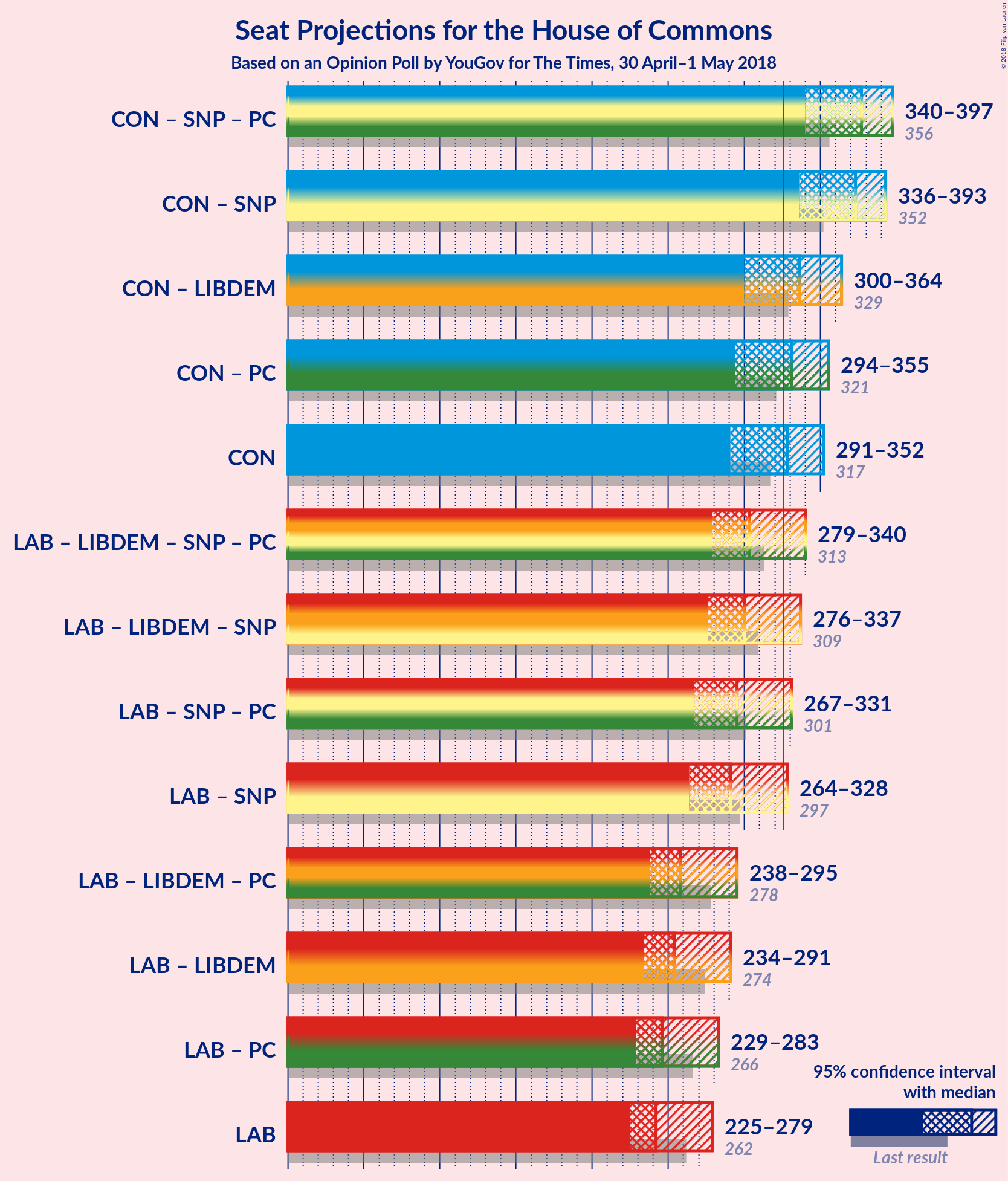 Graph with coalitions seats not yet produced