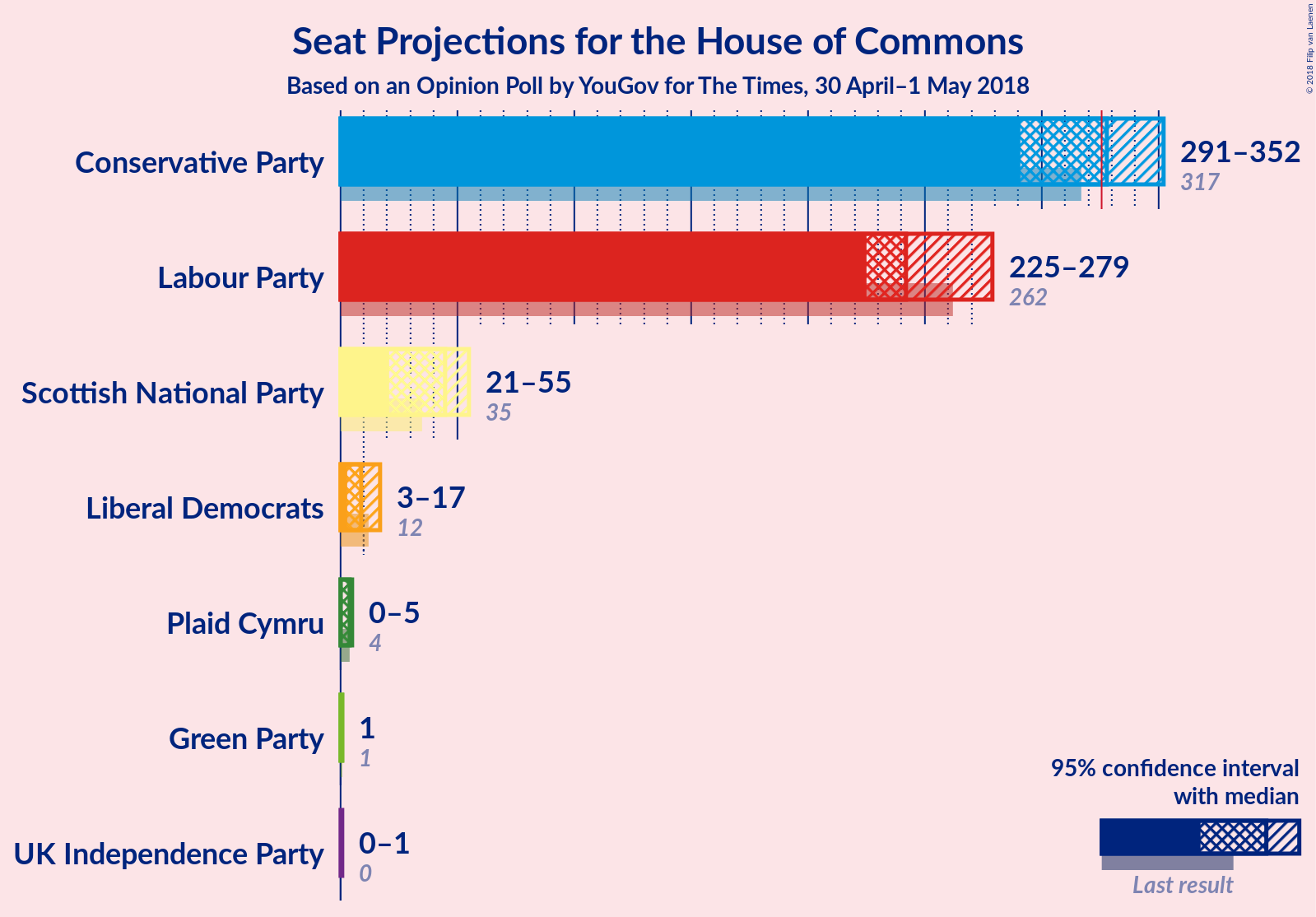 Graph with seats not yet produced