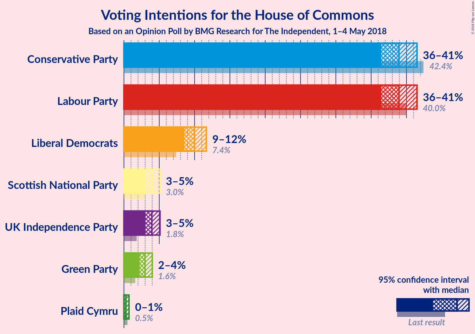 Graph with voting intentions not yet produced