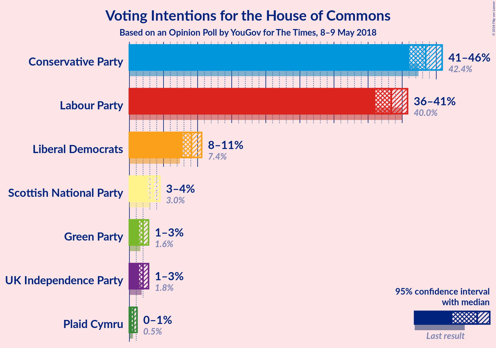 Graph with voting intentions not yet produced