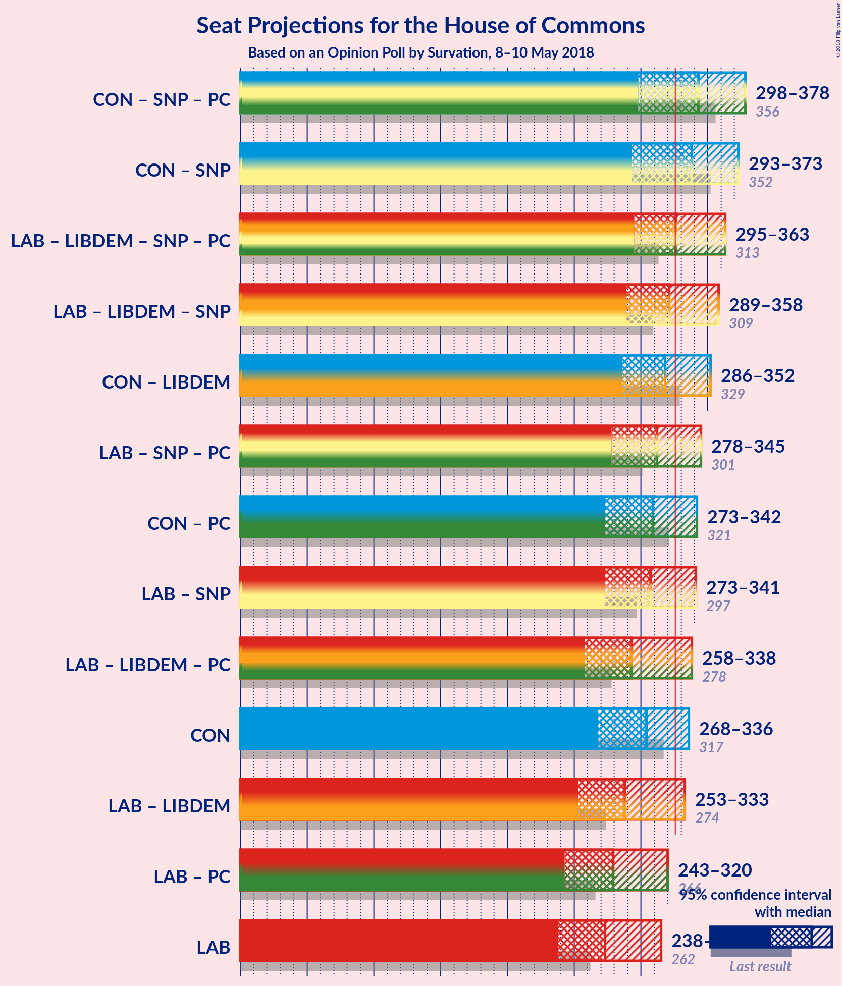 Graph with coalitions seats not yet produced