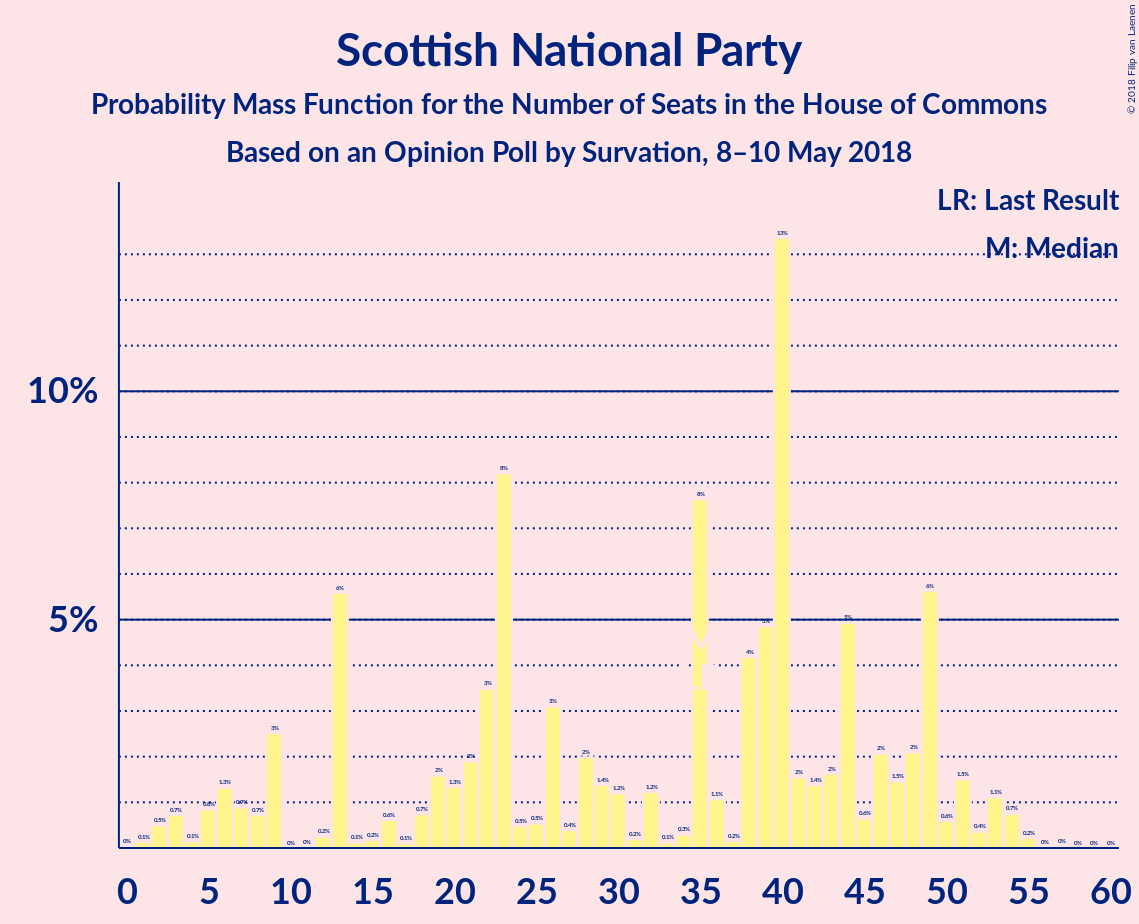 Graph with seats probability mass function not yet produced