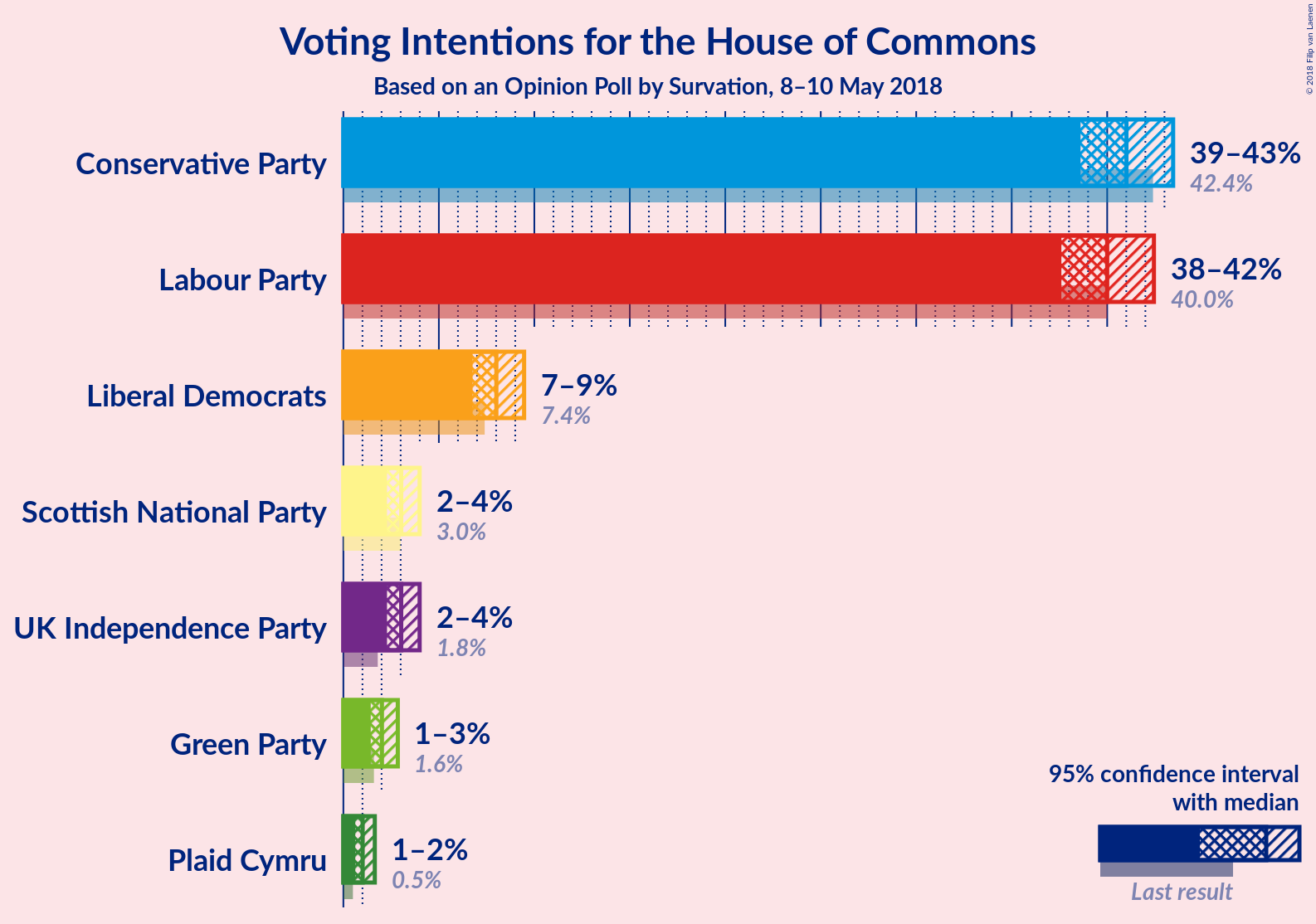 Graph with voting intentions not yet produced