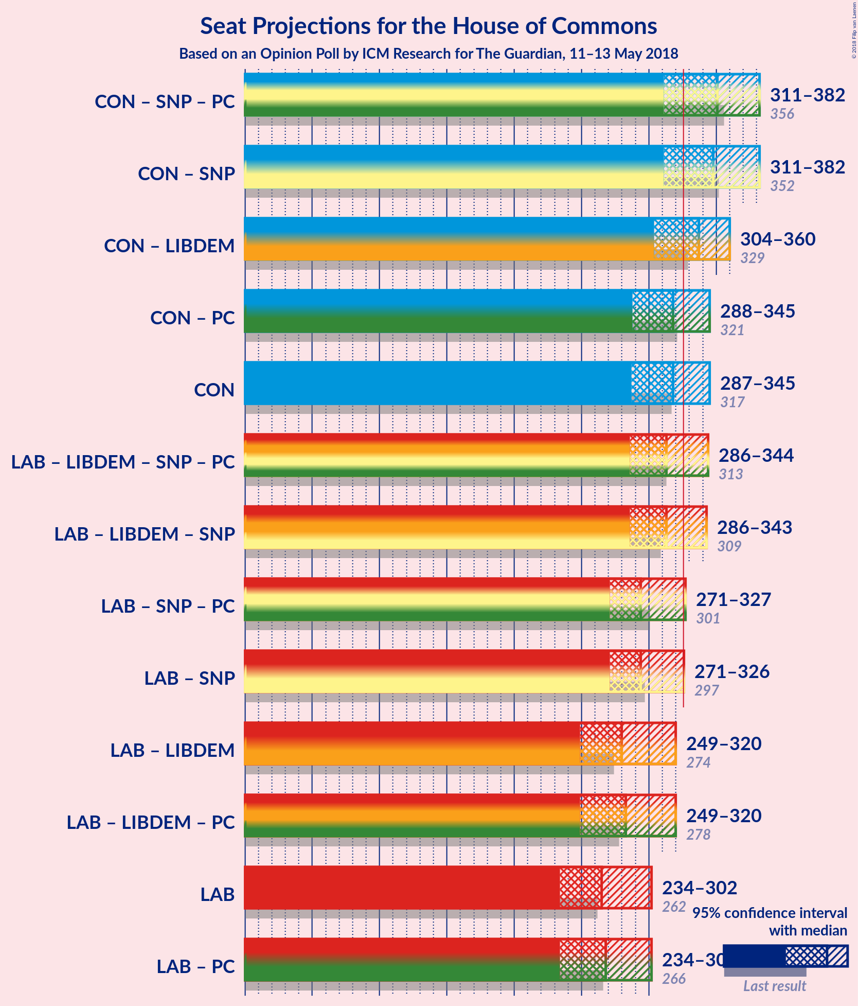 Graph with coalitions seats not yet produced