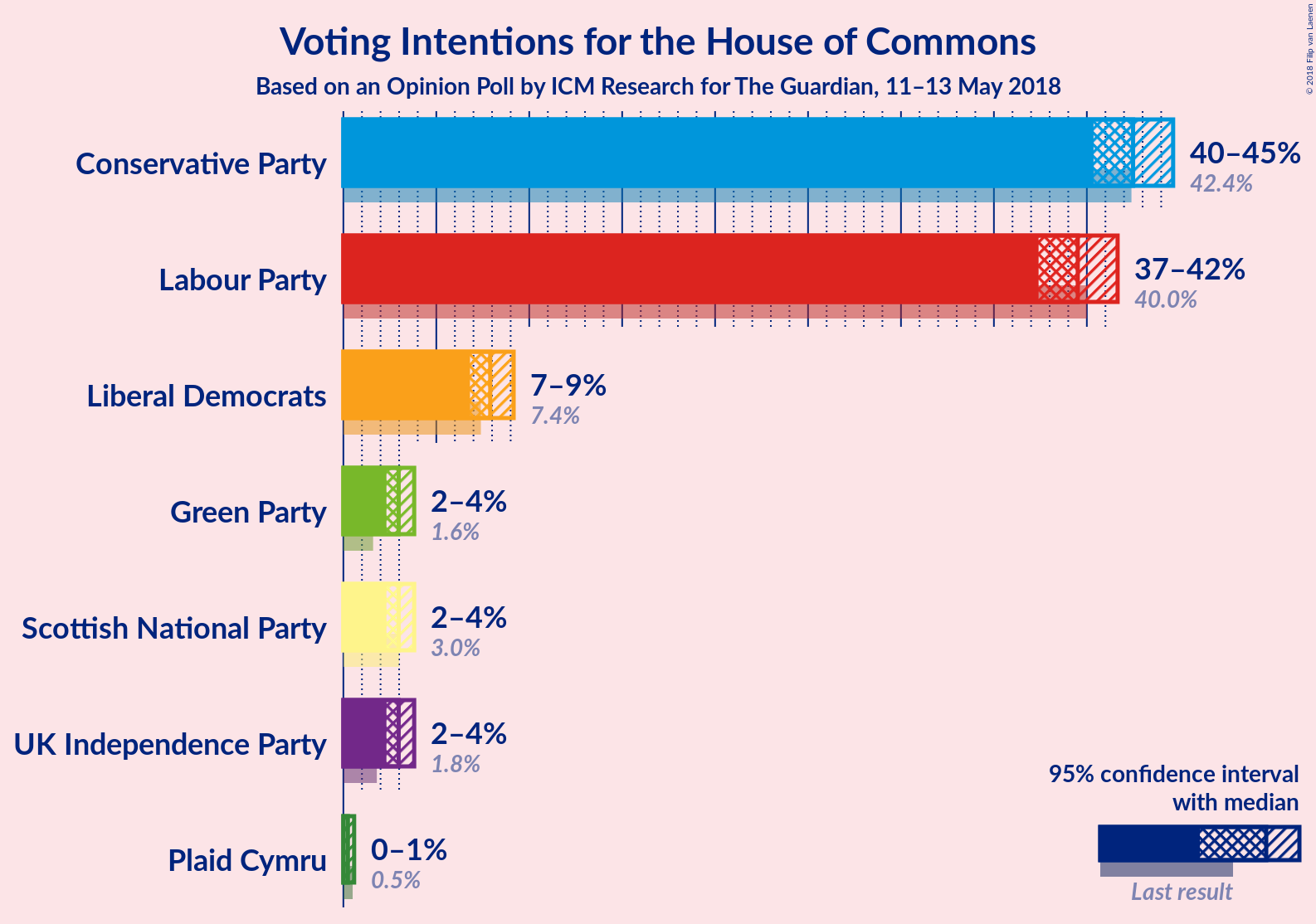 Graph with voting intentions not yet produced