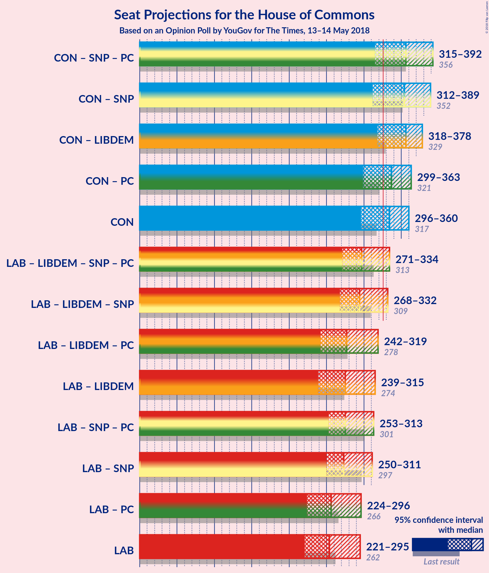 Graph with coalitions seats not yet produced