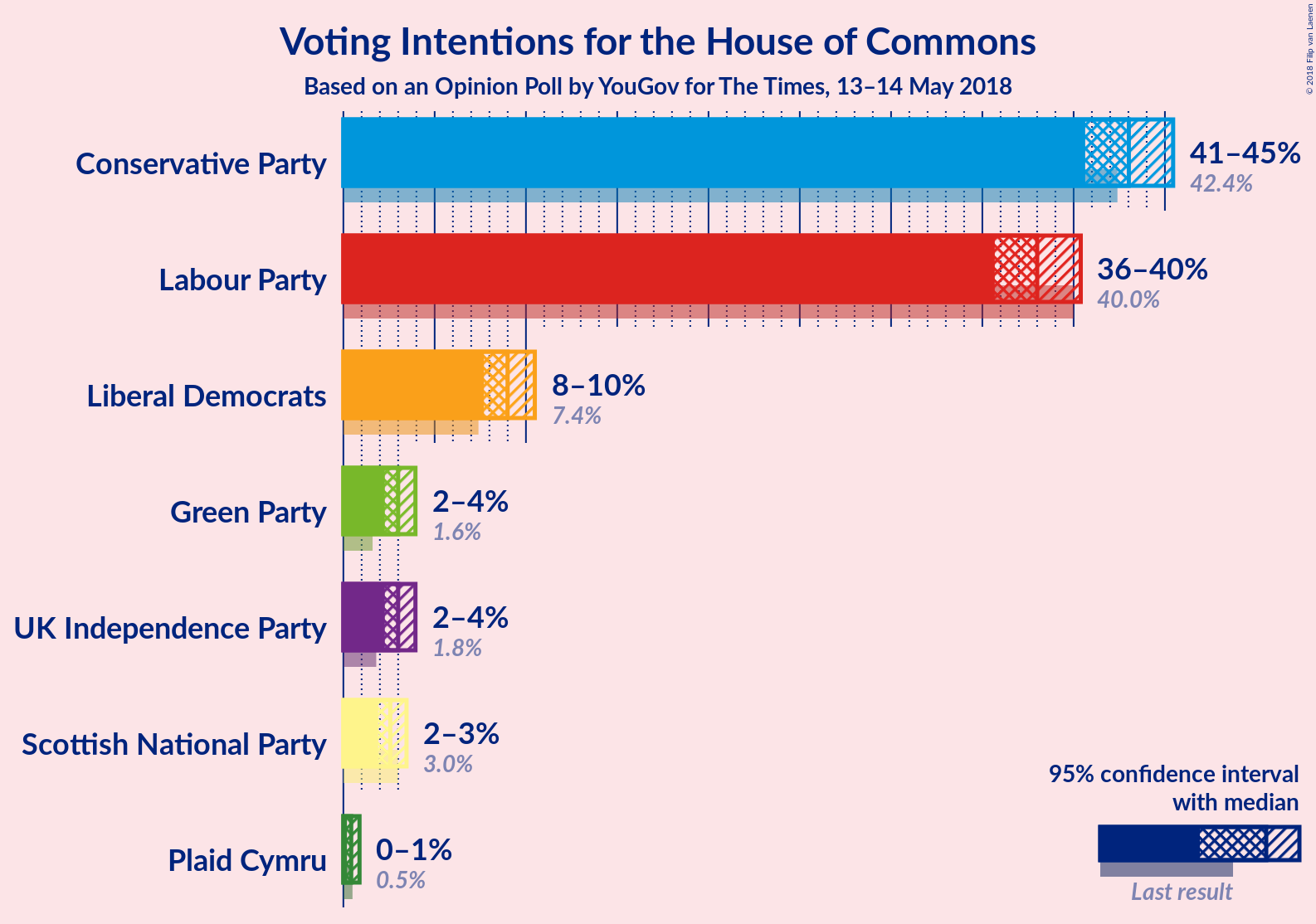 Graph with voting intentions not yet produced