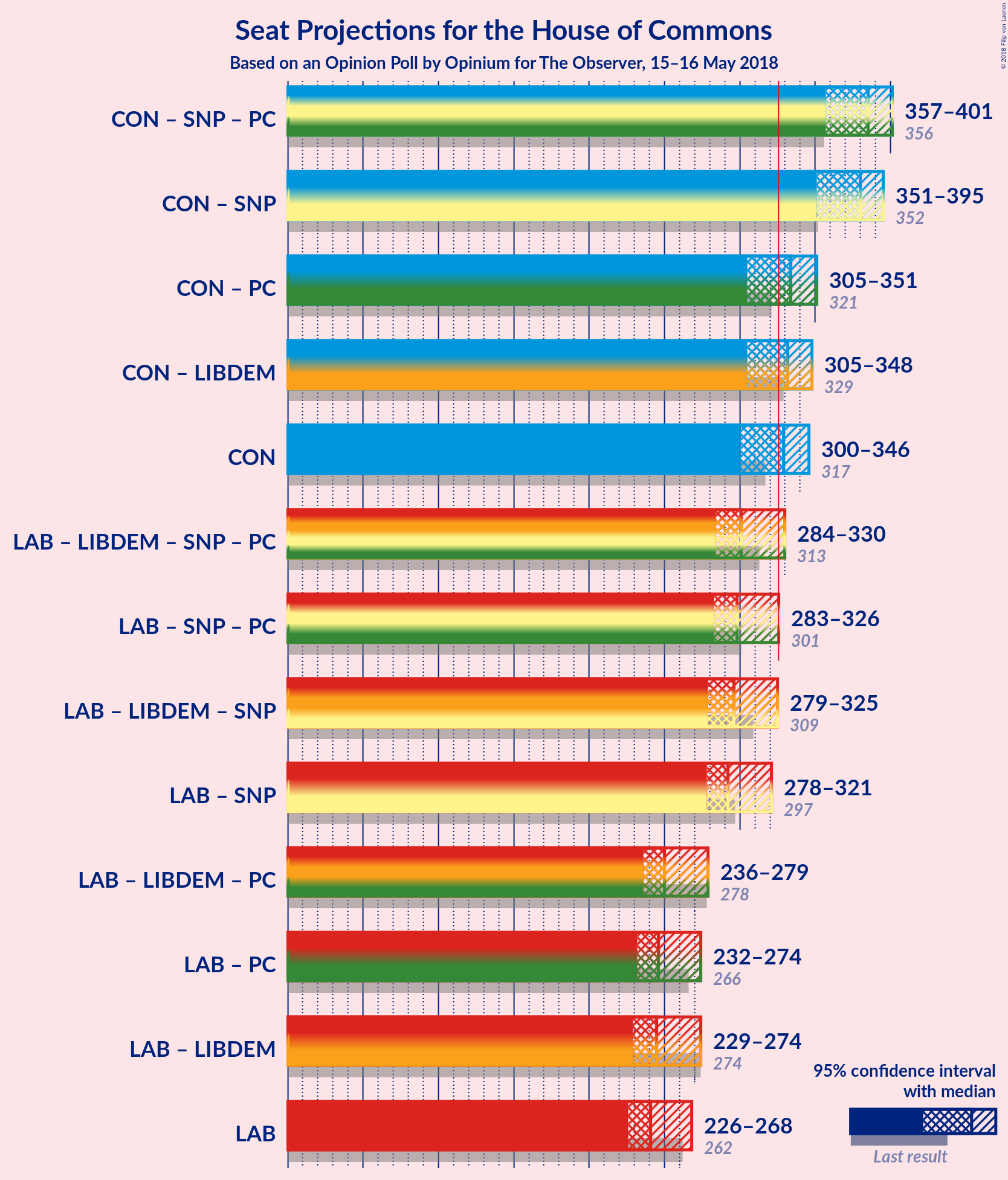 Graph with coalitions seats not yet produced