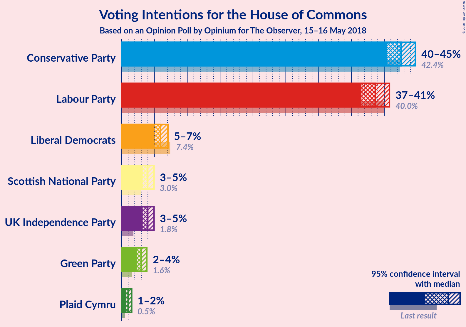 Graph with voting intentions not yet produced