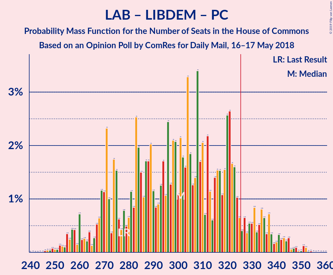 Graph with seats probability mass function not yet produced