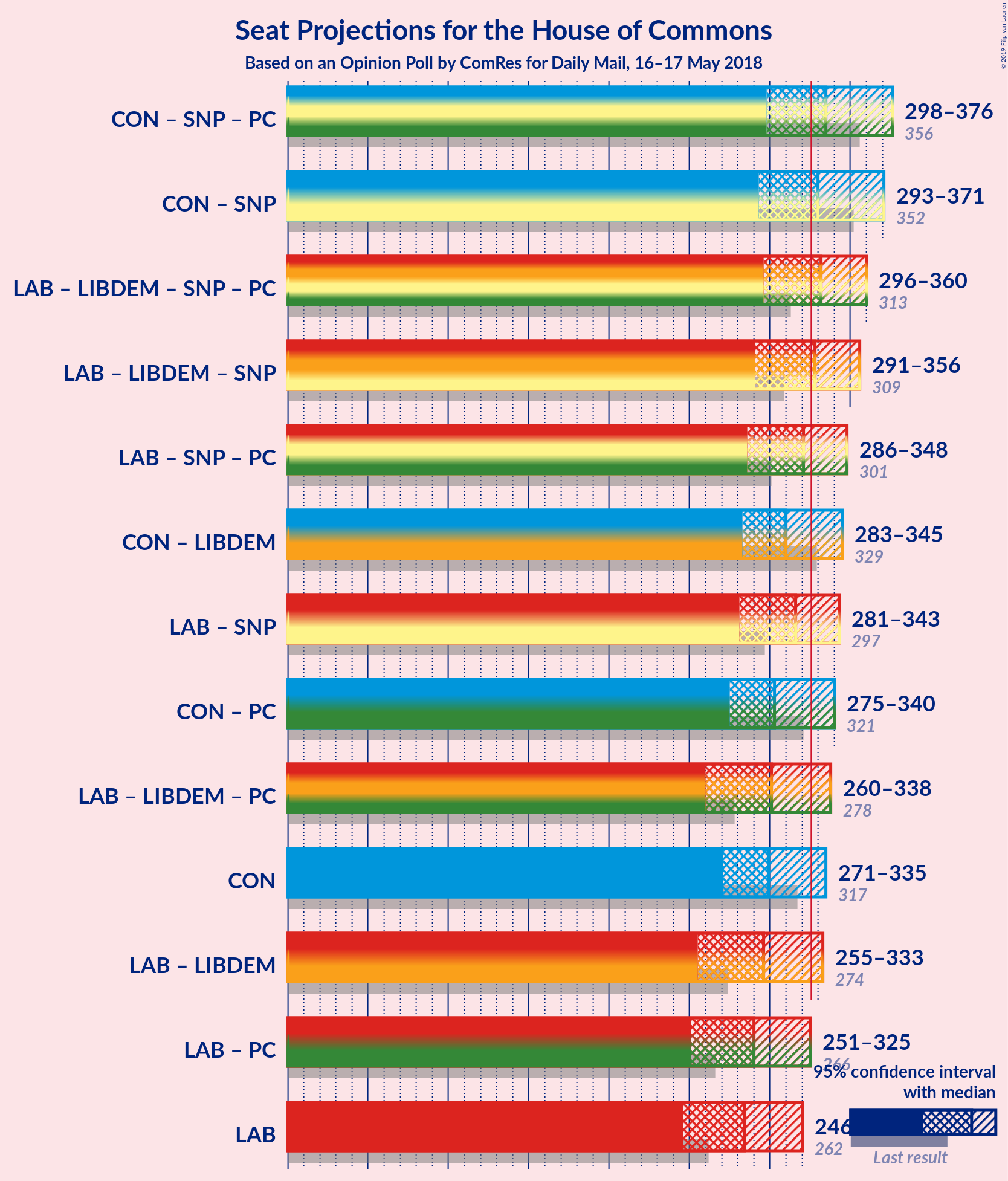 Graph with coalitions seats not yet produced