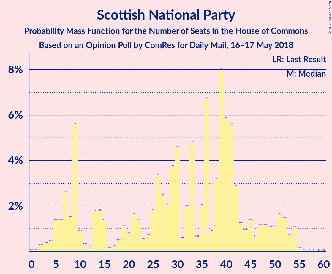 Graph with seats probability mass function not yet produced