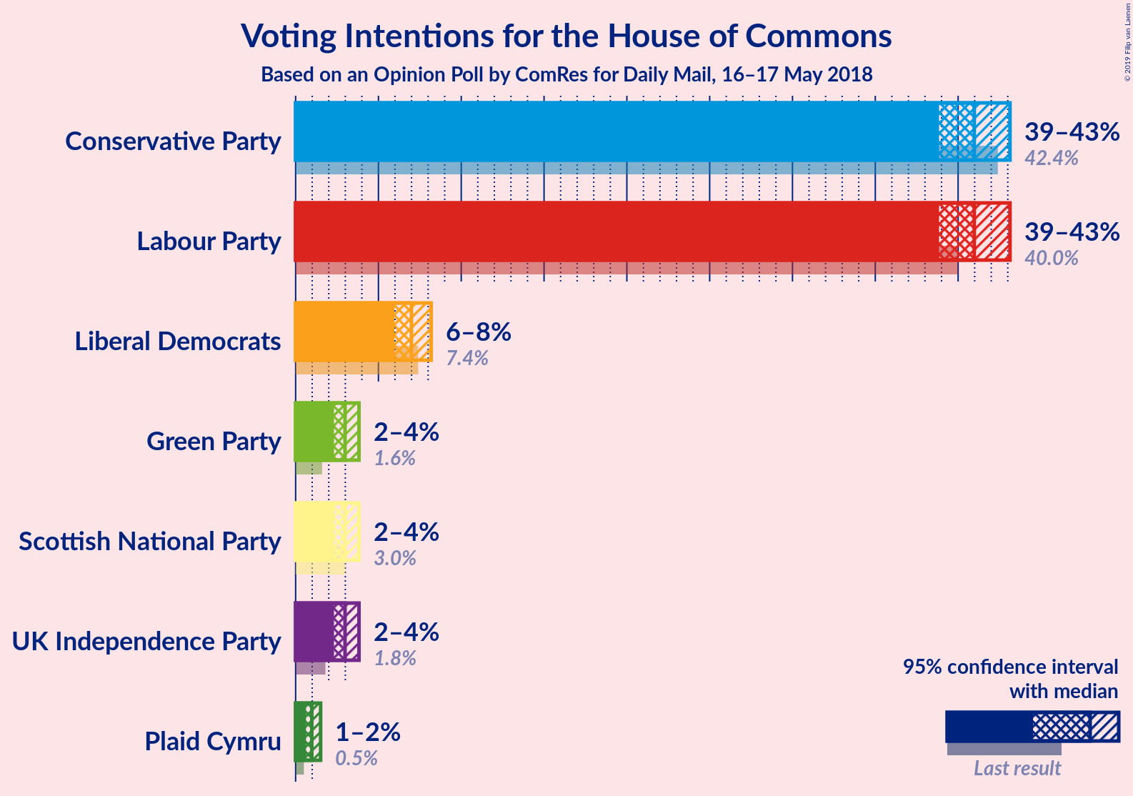 Graph with voting intentions not yet produced