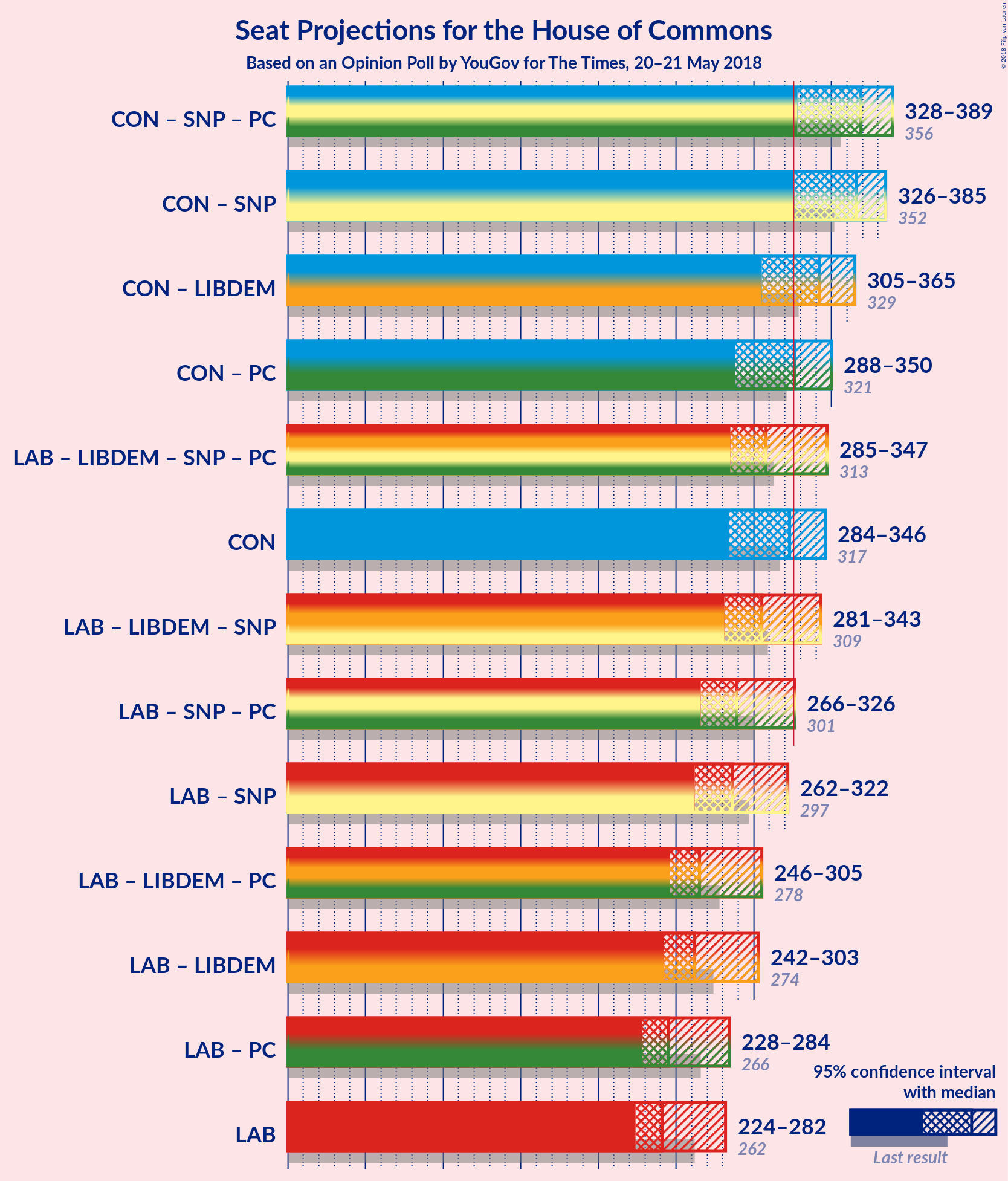 Graph with coalitions seats not yet produced