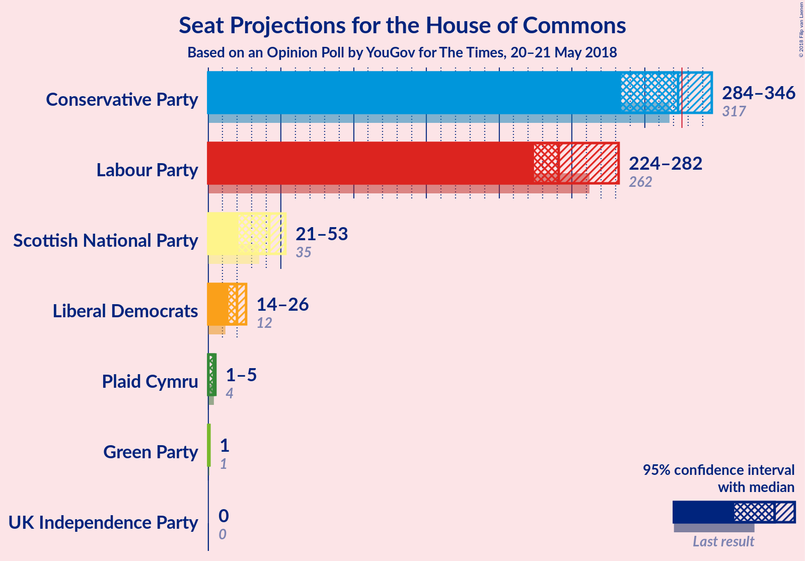 Graph with seats not yet produced