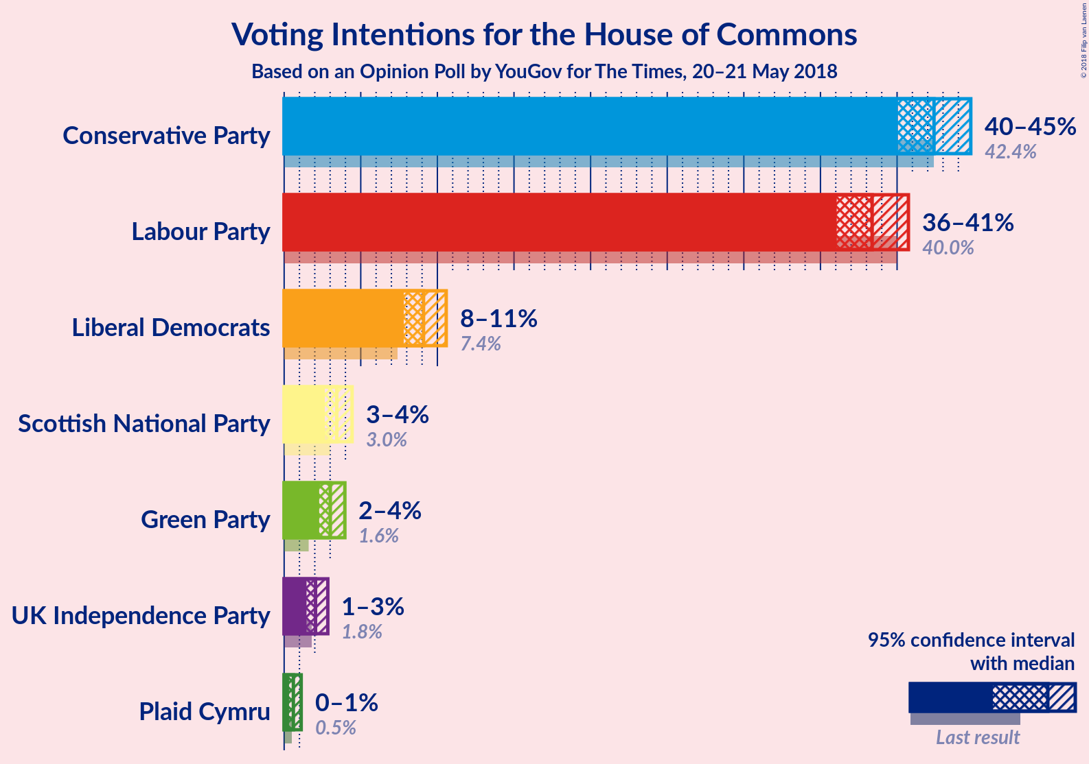 Graph with voting intentions not yet produced