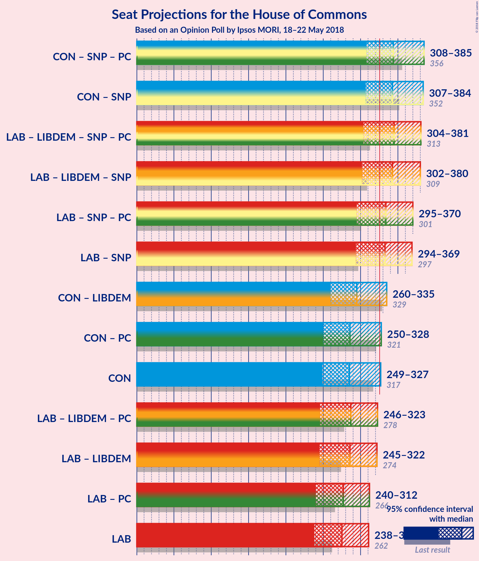 Graph with coalitions seats not yet produced