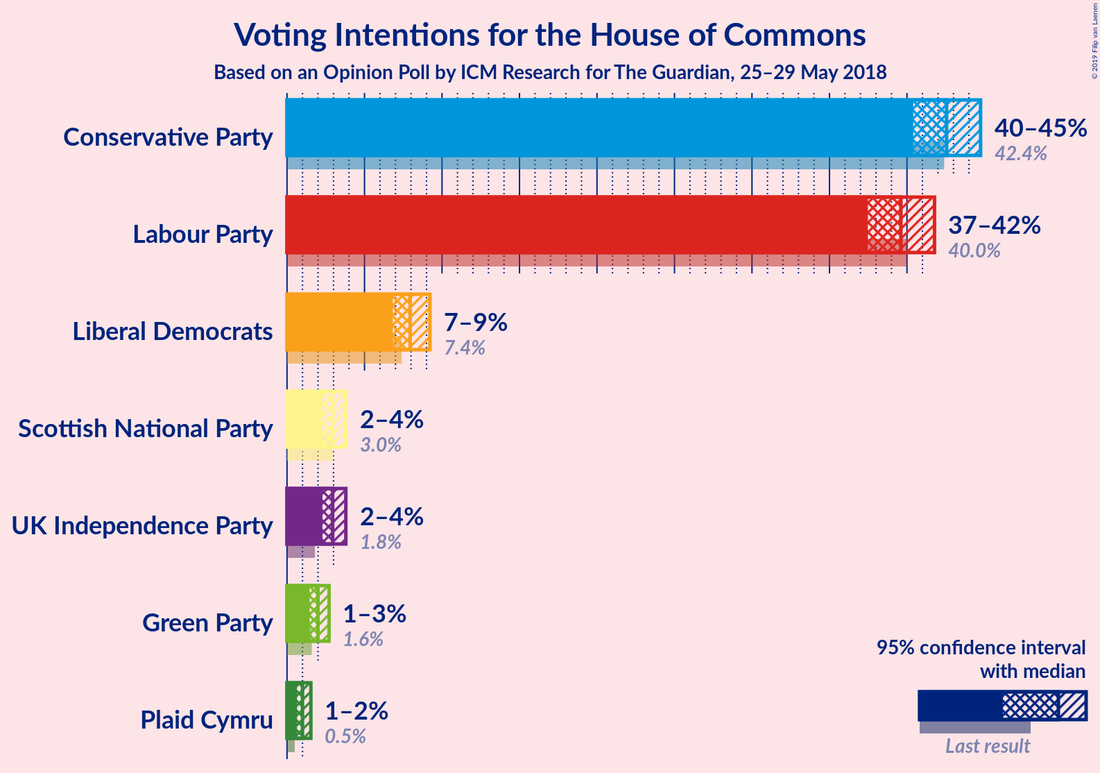 Graph with voting intentions not yet produced