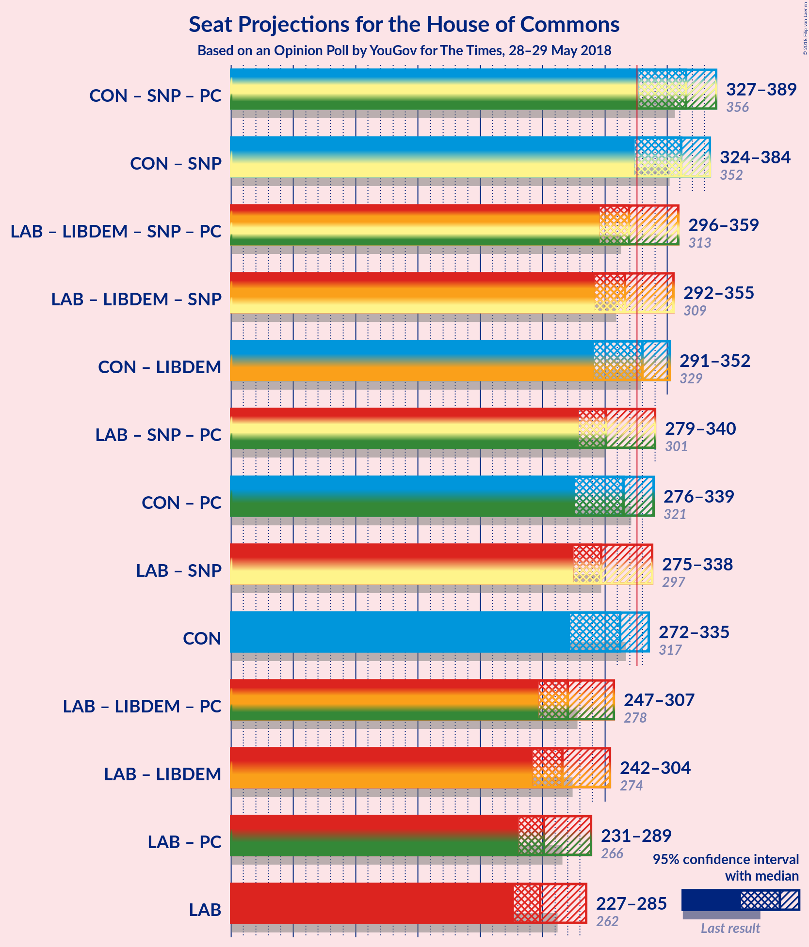 Graph with coalitions seats not yet produced