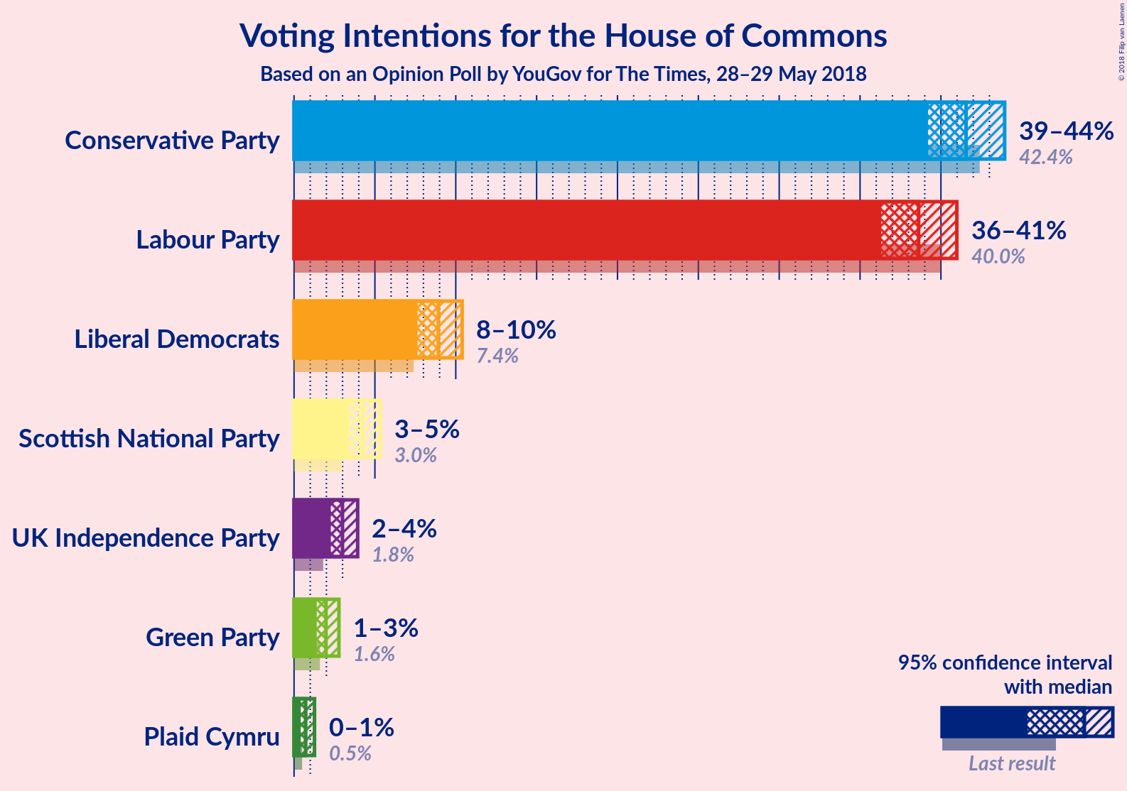 Graph with voting intentions not yet produced