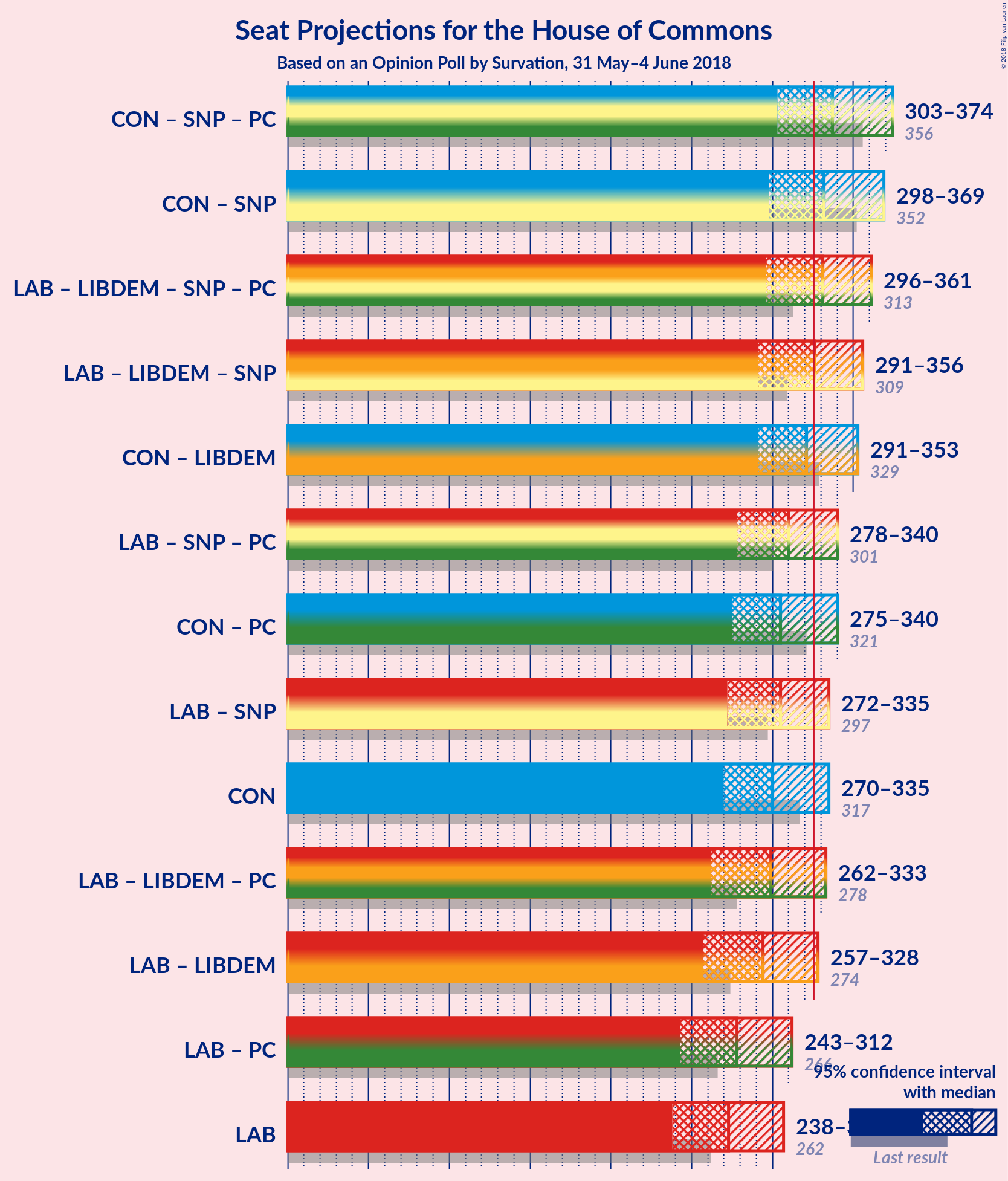 Graph with coalitions seats not yet produced