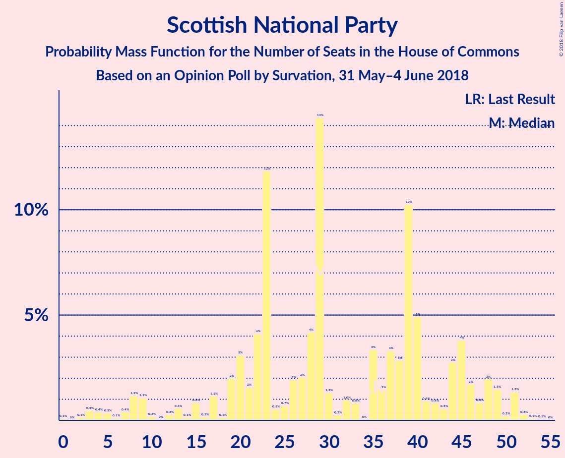 Graph with seats probability mass function not yet produced