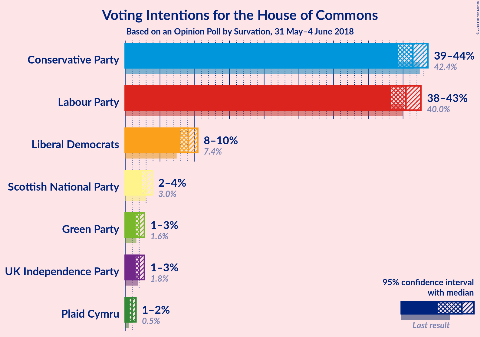 Graph with voting intentions not yet produced